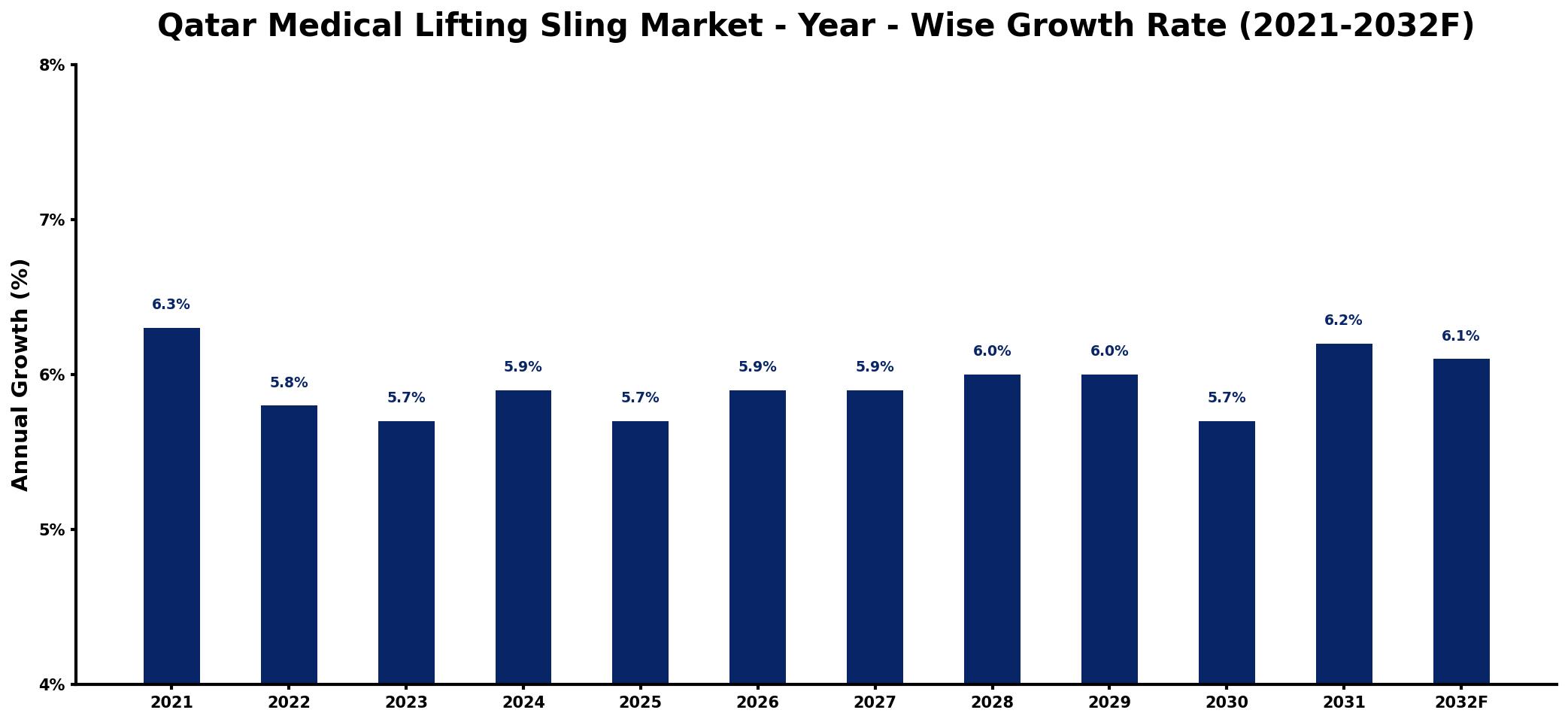 Qatar Medical Lifting Sling Market Year-wise Growth Rate and Key Drivers
