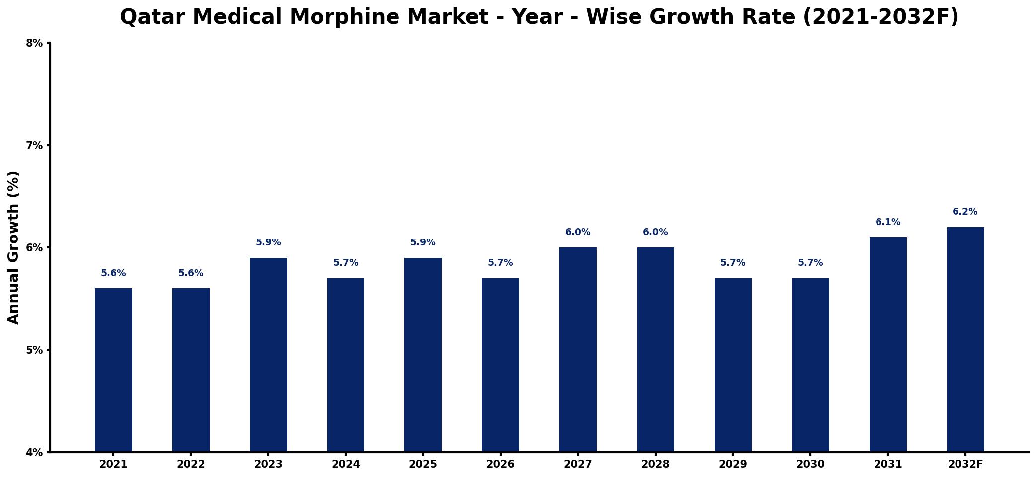 Qatar Medical Morphine Market Year-wise Growth Rate and Key Drivers