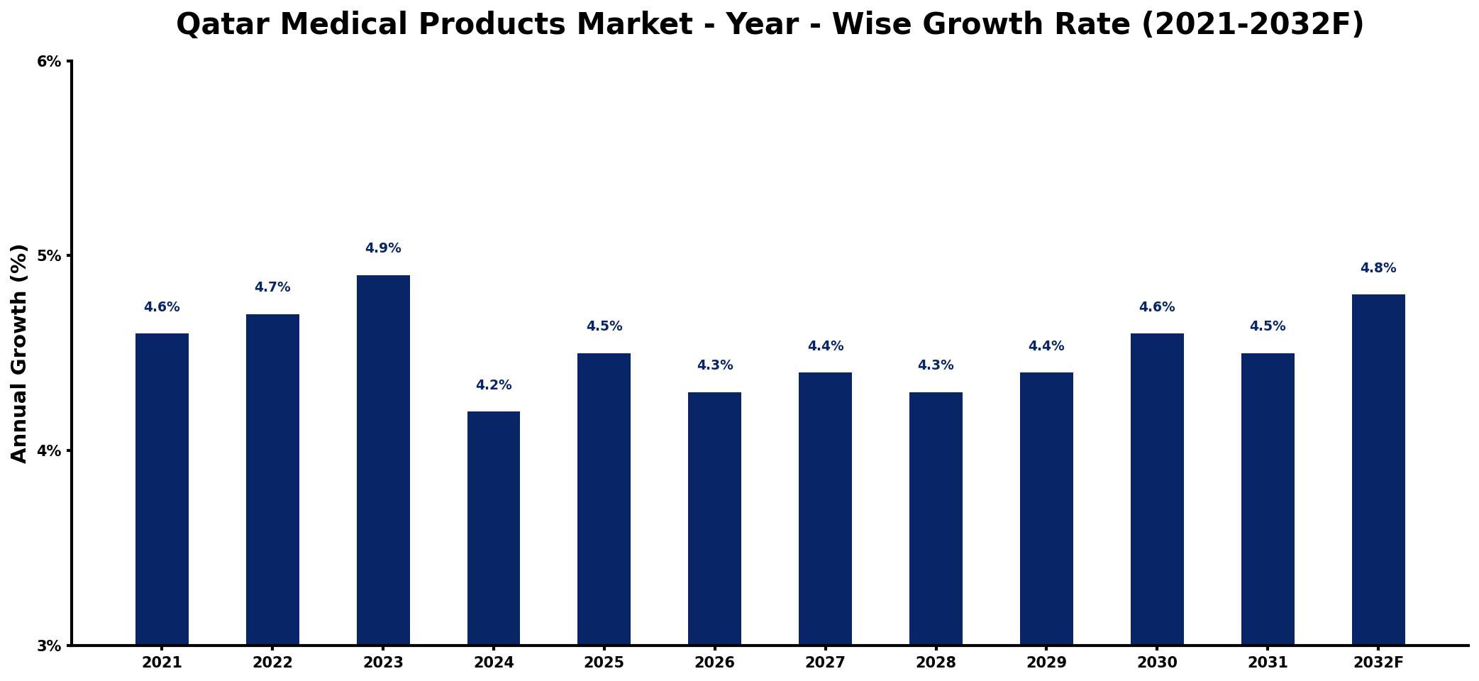 Qatar Medical Products Market Year-wise Growth Rate and Key Drivers