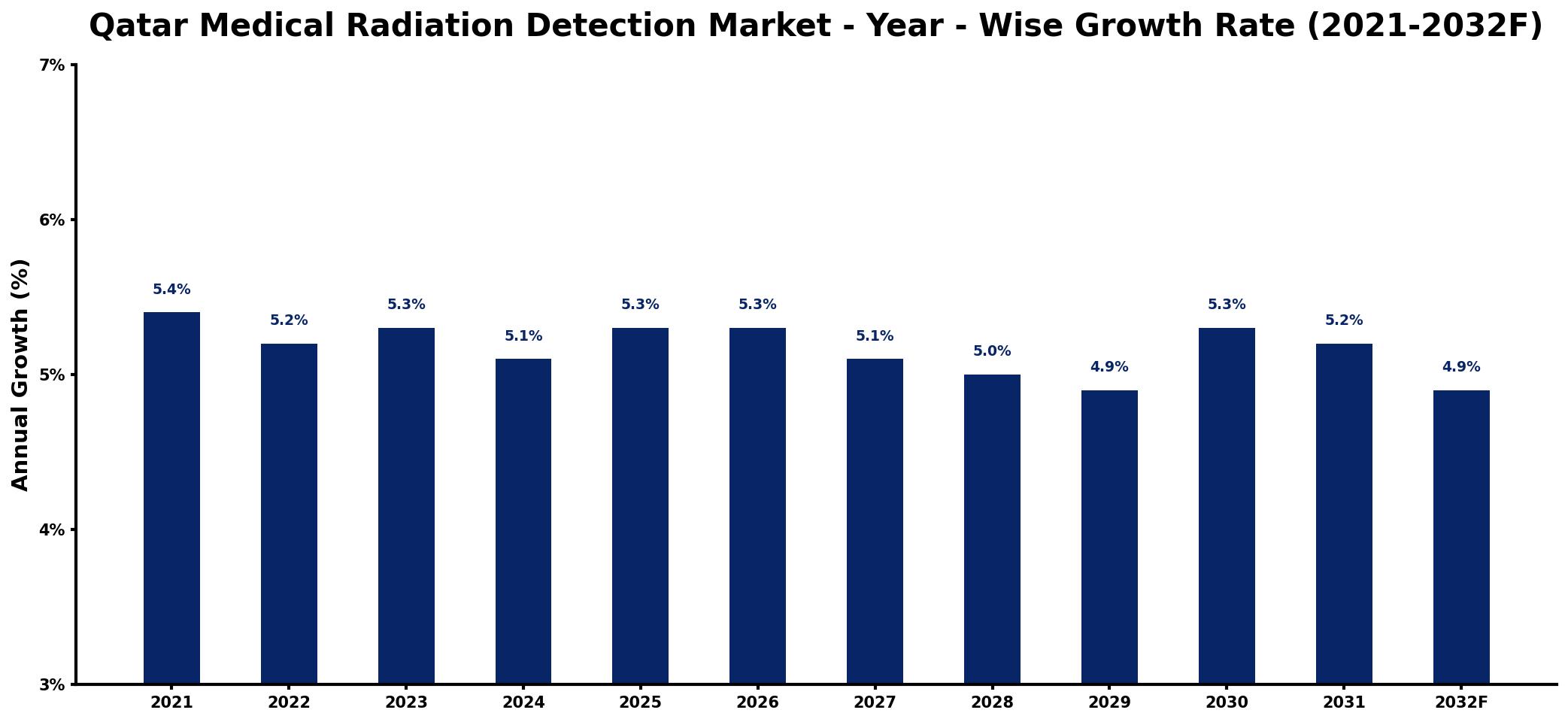 Qatar Medical Radiation Detection Market Year-wise Growth Rate and Key Drivers