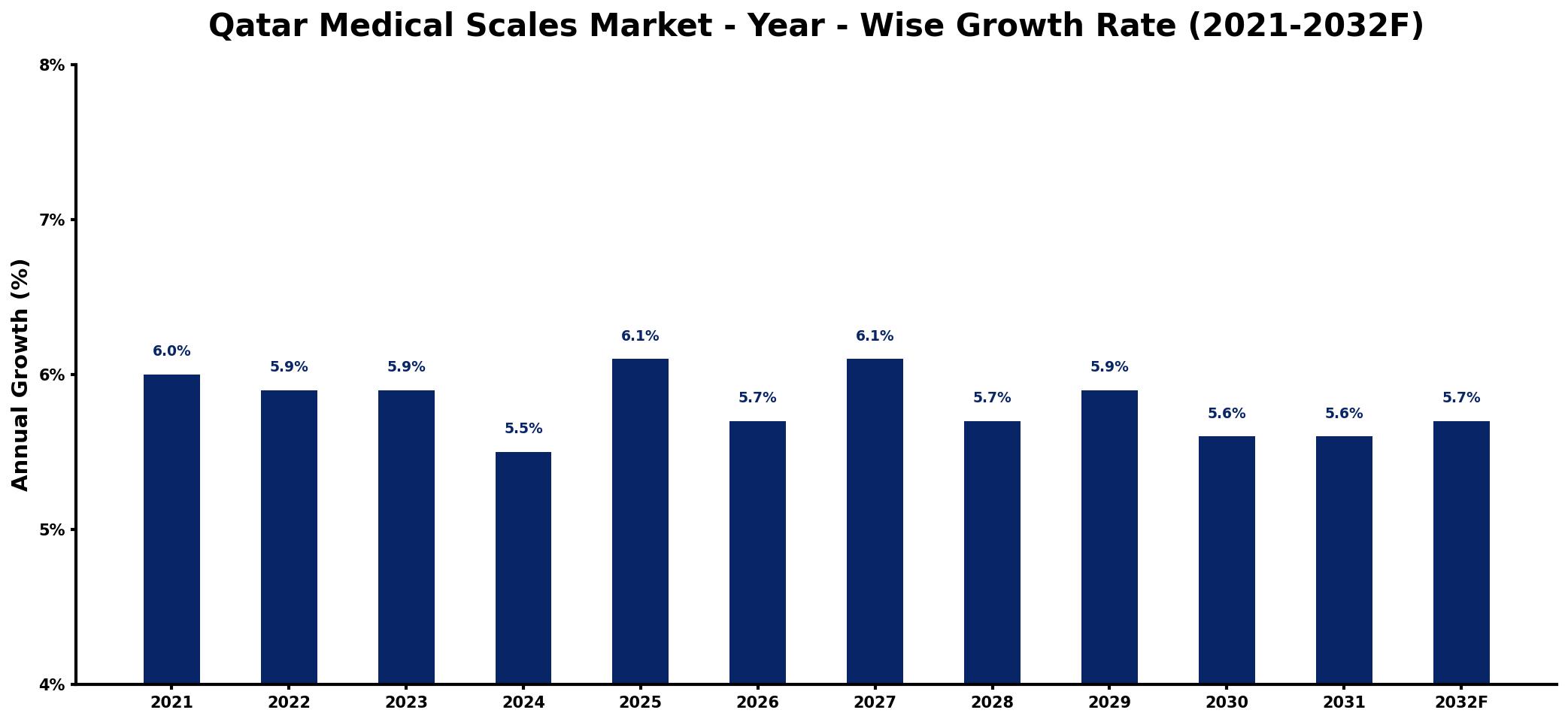 Qatar Medical Scales Market Year-wise Growth Rate and Key Drivers
