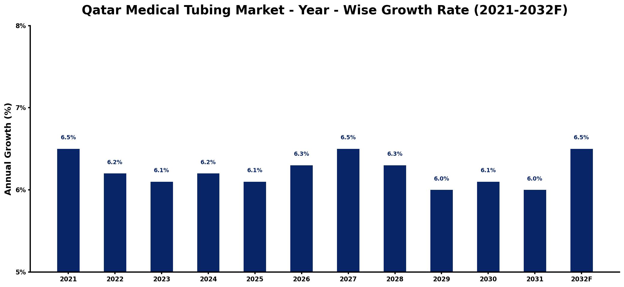 Qatar Medical Tubing Market Year-wise Growth Rate and Key Drivers