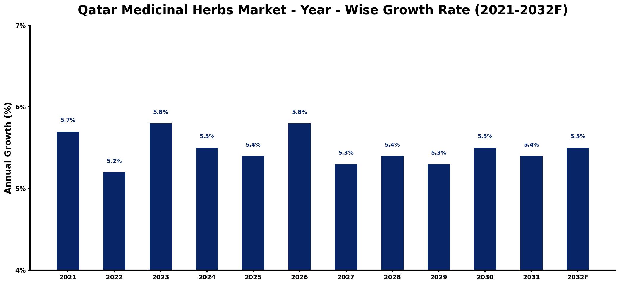 Qatar Medicinal Herbs Market Year-wise Growth Rate and Key Drivers
