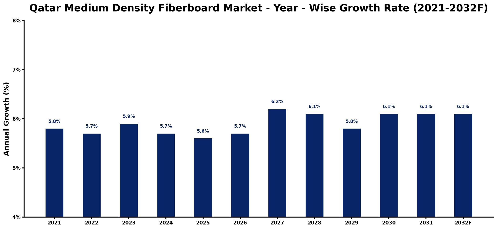 Qatar Medium Density Fiberboard Market Year-wise Growth Rate and Key Drivers