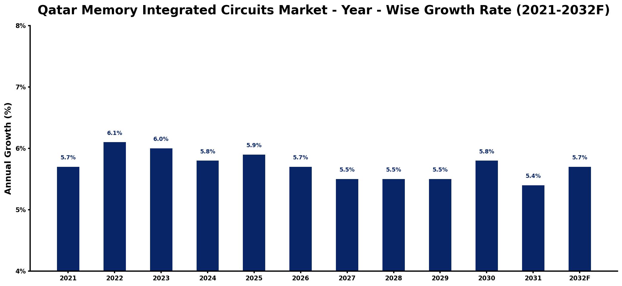 Qatar Memory Integrated Circuits Market Year-wise Growth Rate and Key Drivers