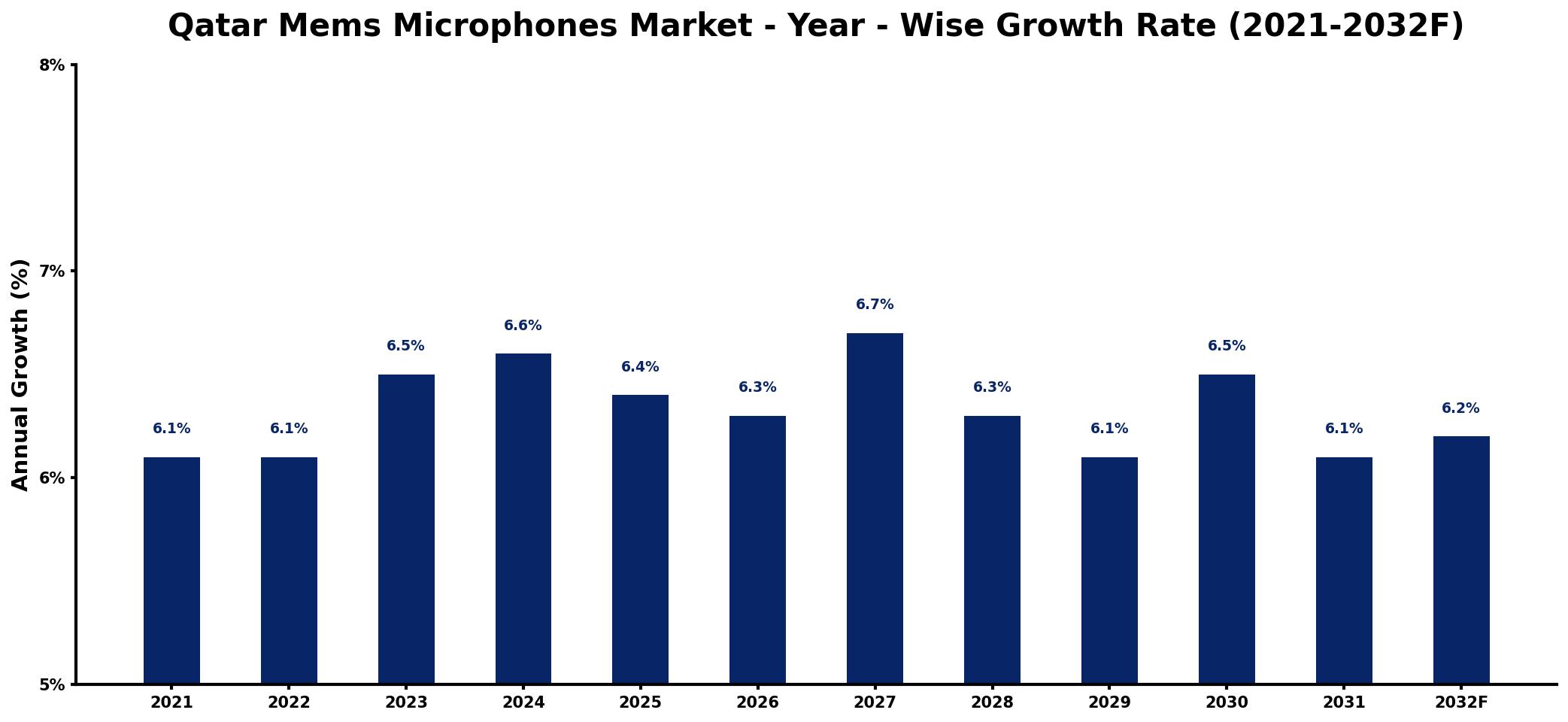 Qatar Mems Microphones Market Year-wise Growth Rate and Key Drivers