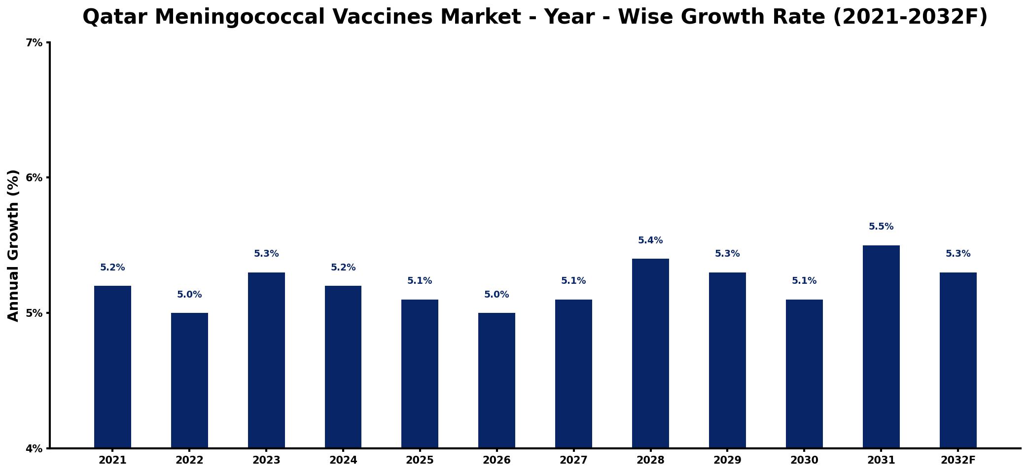Qatar Meningococcal Vaccines Market Year-wise Growth Rate and Key Drivers