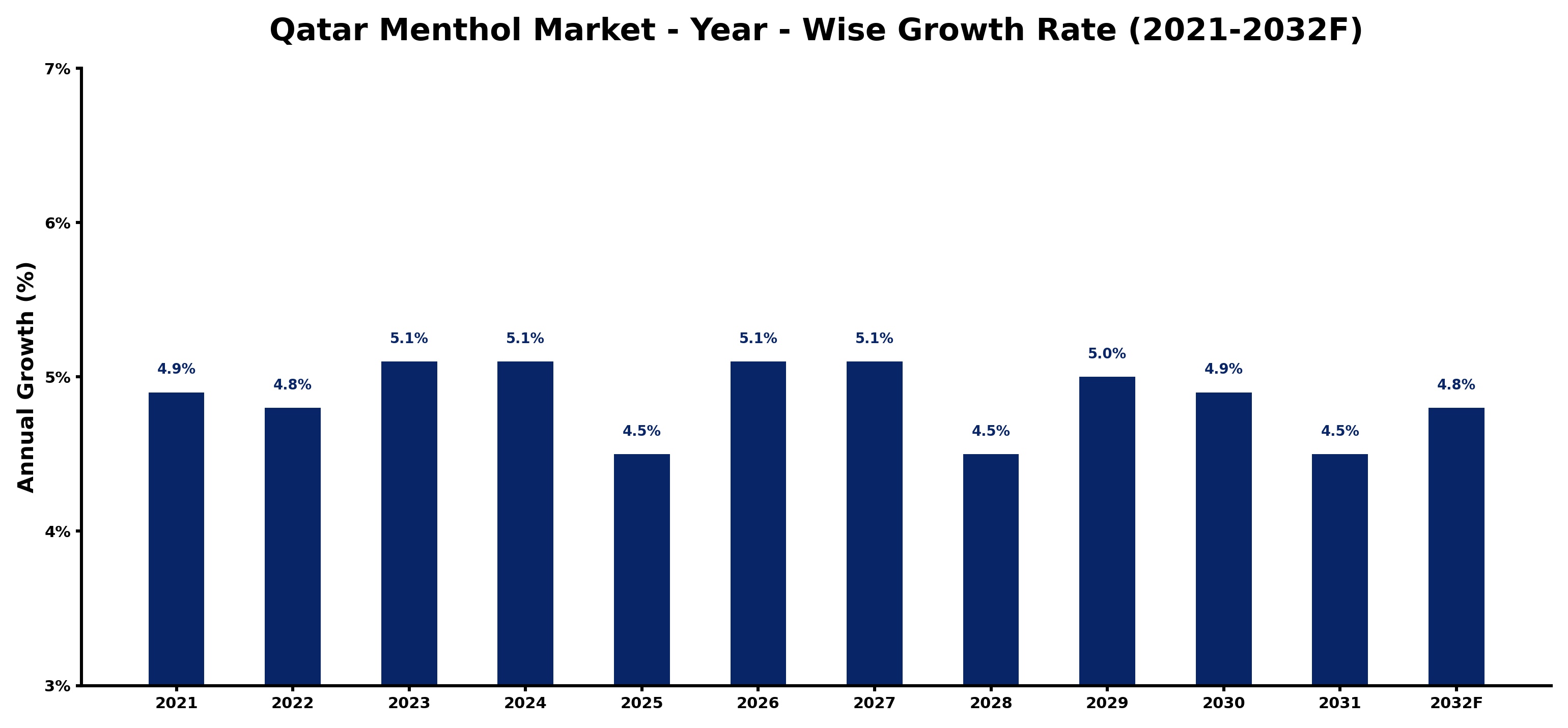 Qatar Menthol Market Year-wise Growth Rate and Key Drivers