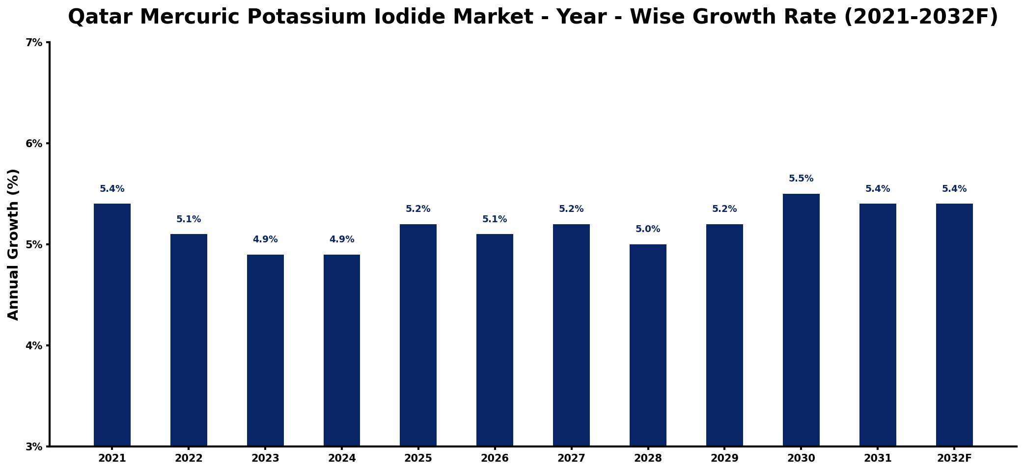 Qatar Mercuric Potassium Iodide Market Year-wise Growth Rate and Key Drivers