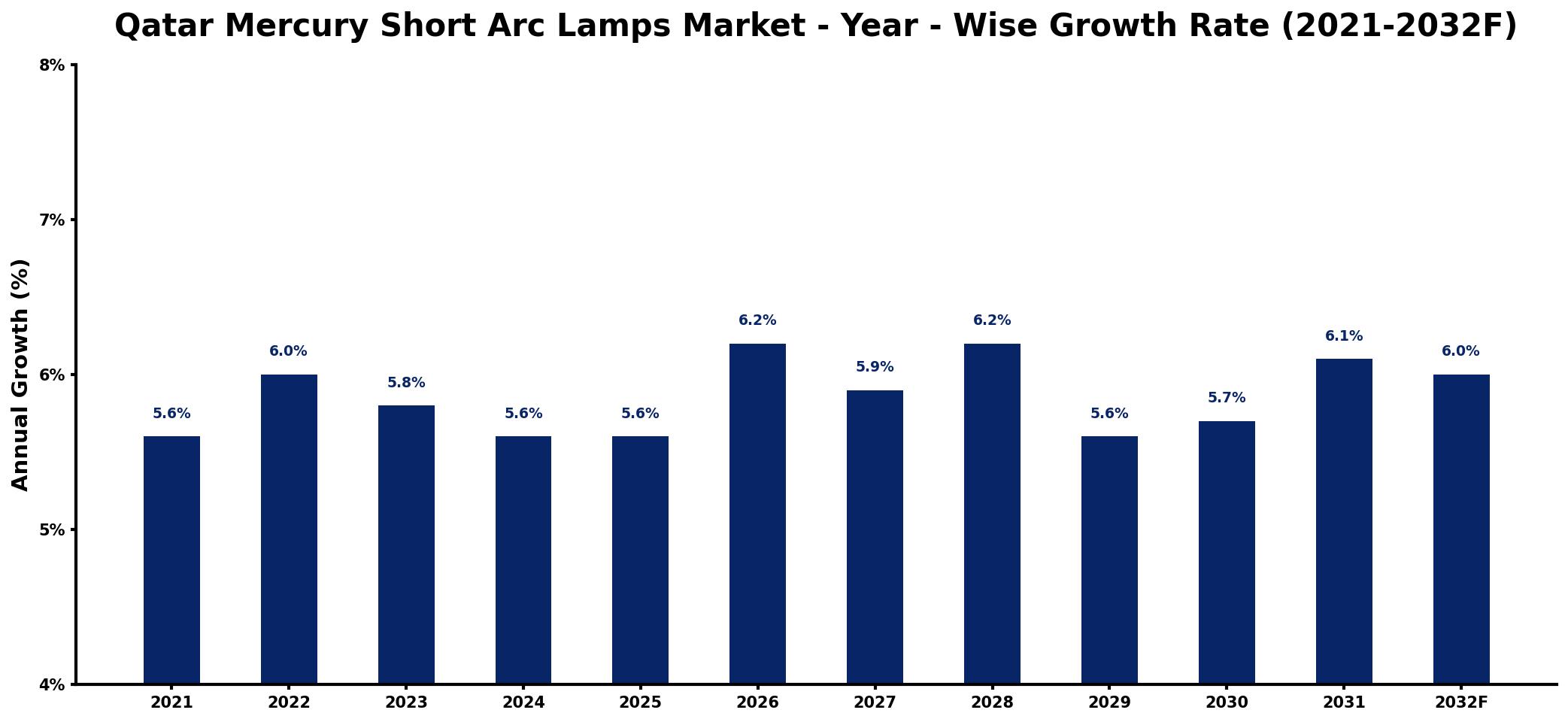 Qatar Mercury Short Arc Lamps Market Year-wise Growth Rate and Key Drivers