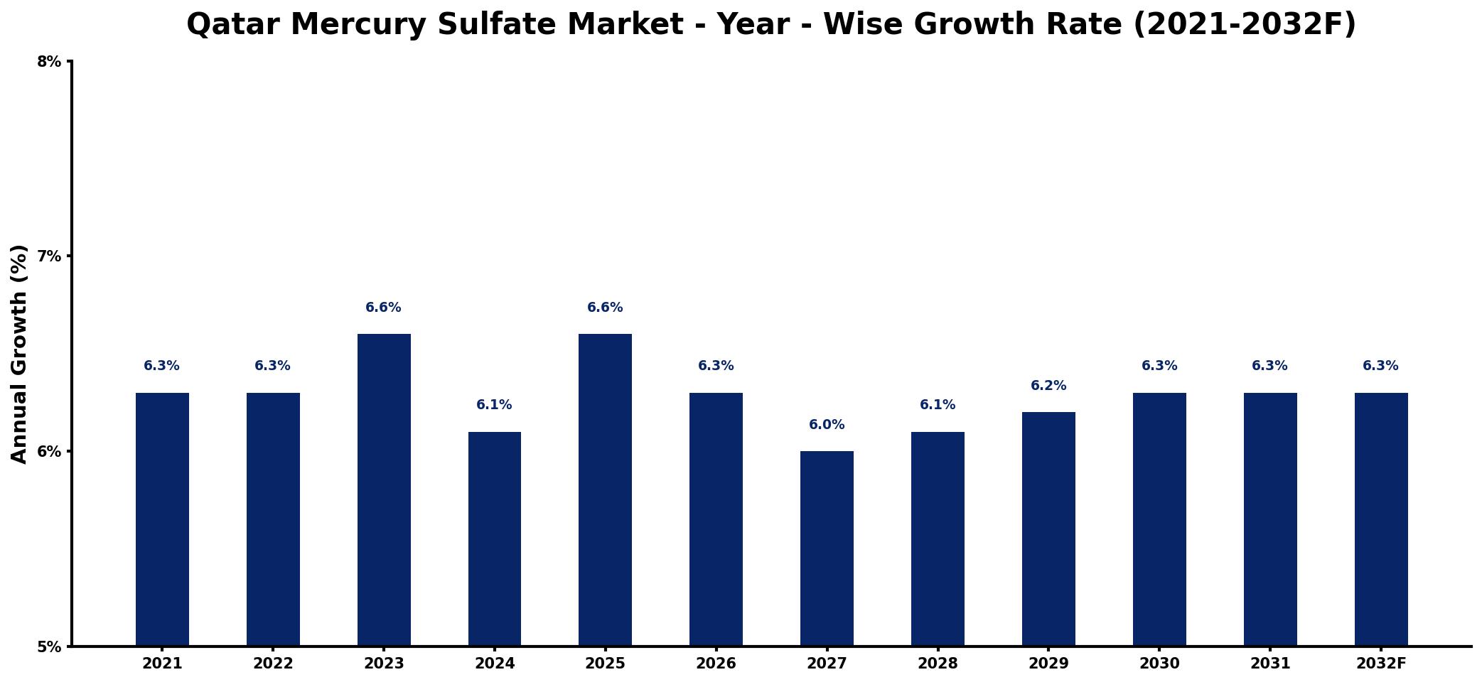 Qatar Mercury Sulfate Market Year-wise Growth Rate and Key Drivers