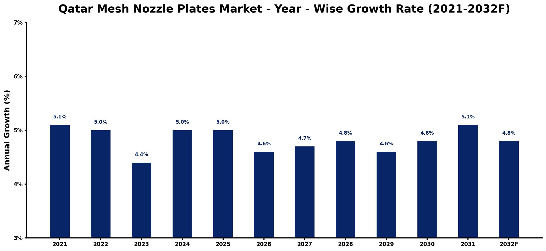 Qatar Mesh Nozzle Plates Market Year-wise Growth Rate and Key Drivers