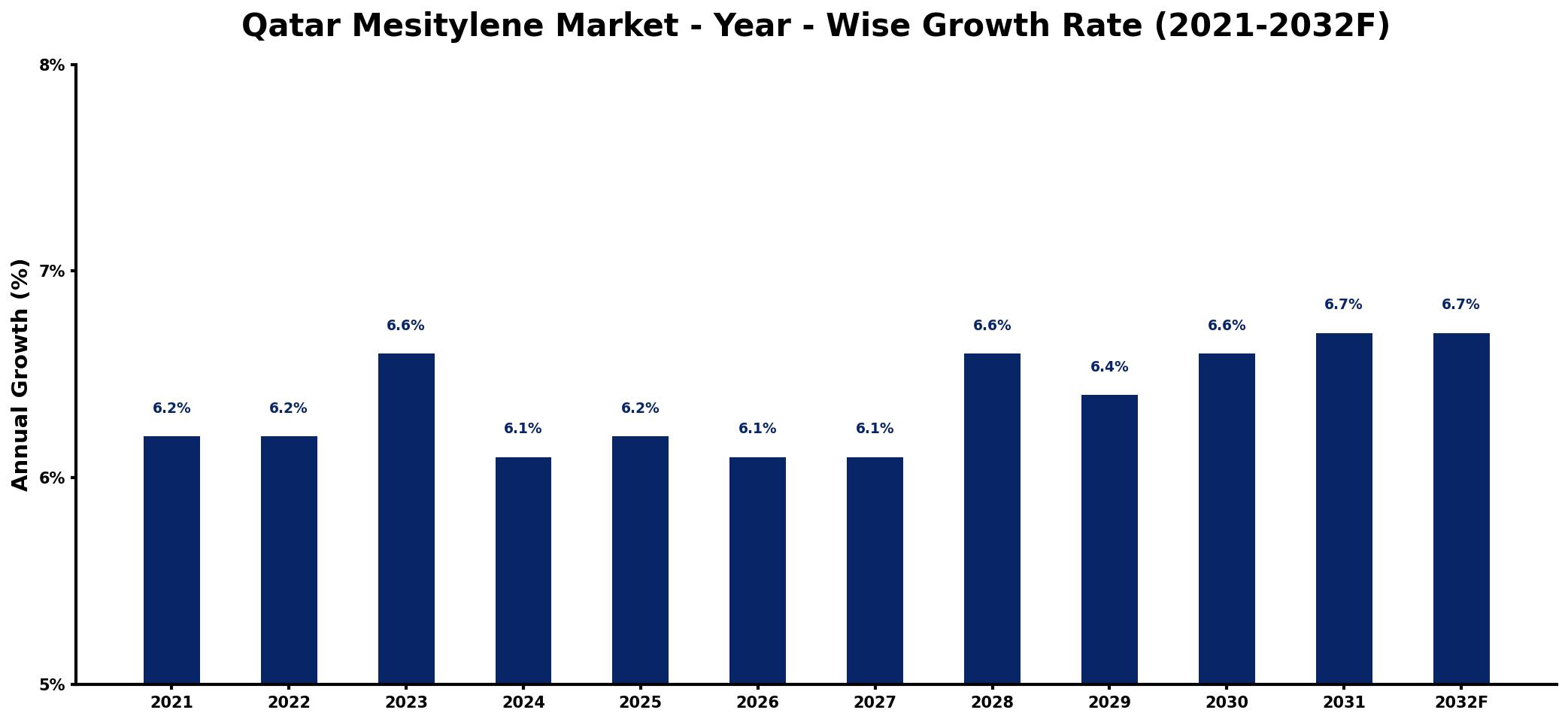 Qatar Mesitylene Market Year-wise Growth Rate and Key Drivers