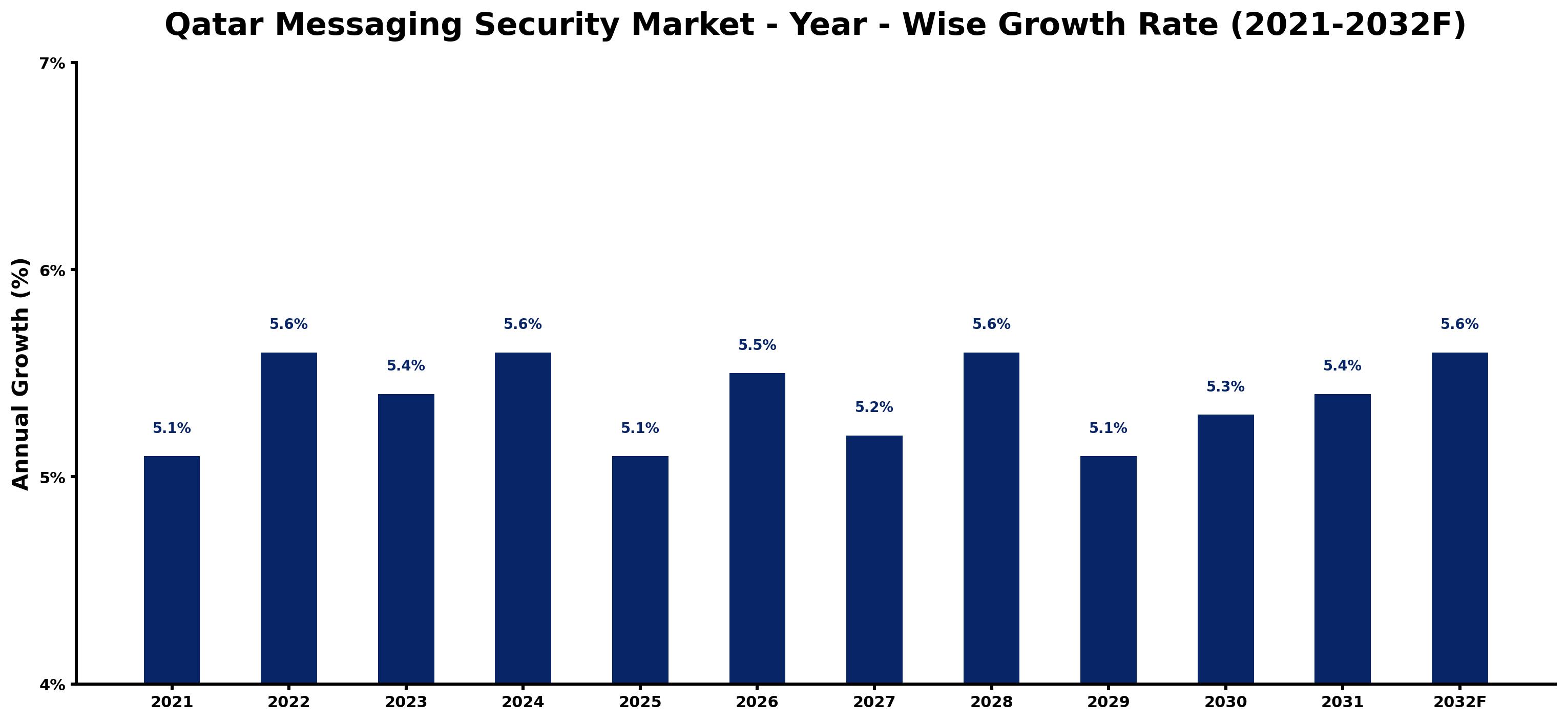 Qatar Messaging Security Market Year-wise Growth Rate and Key Drivers