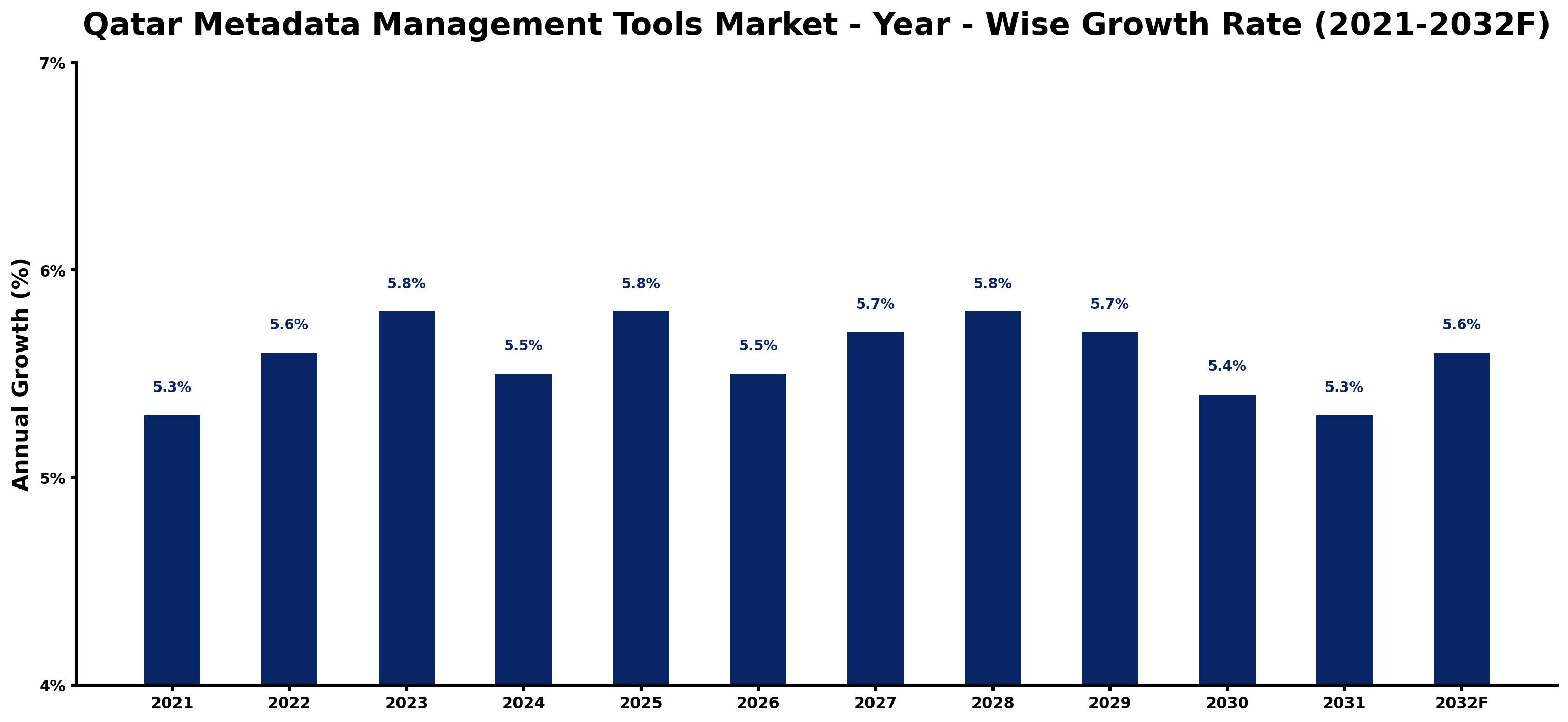 Qatar Metadata Management Tools Market Year-wise Growth Rate and Key Drivers