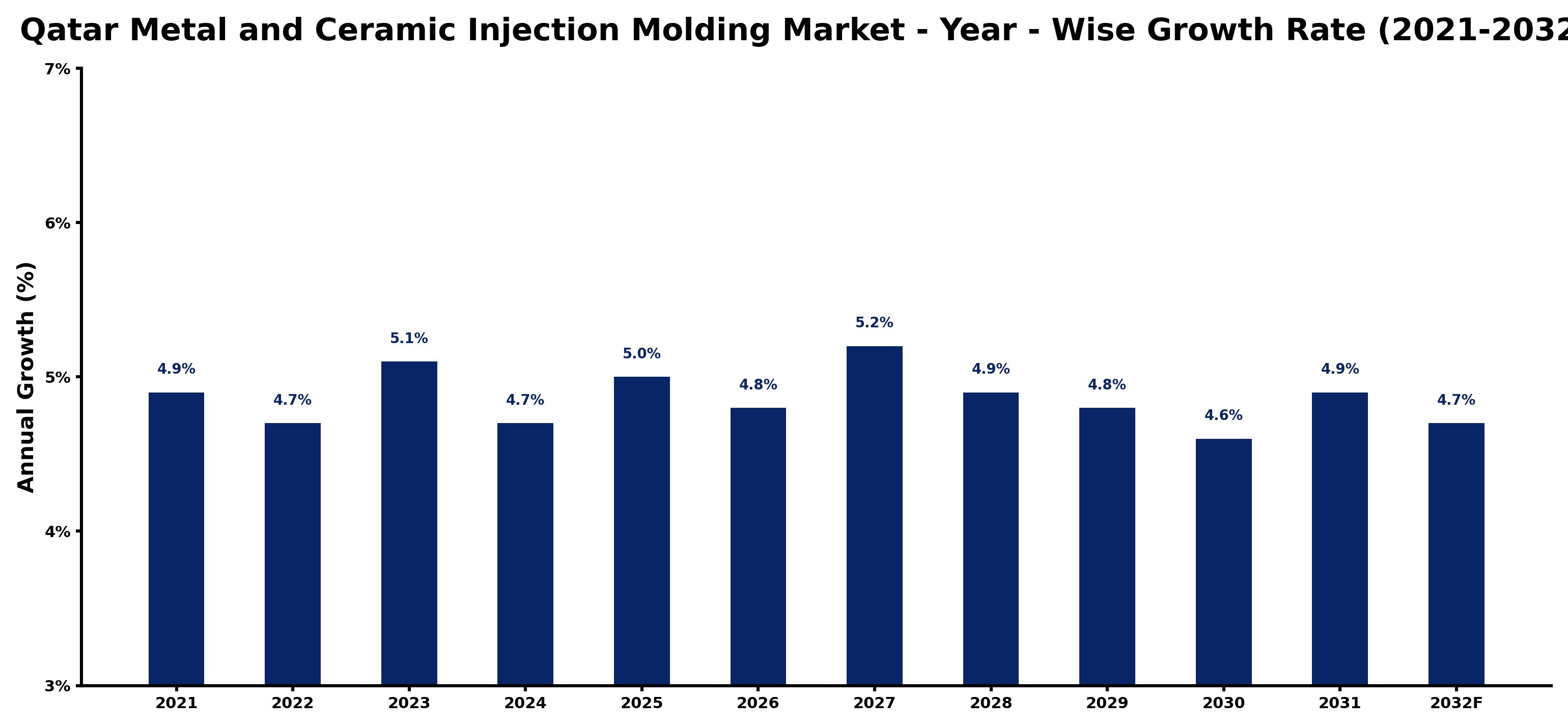 Qatar Metal and Ceramic Injection Molding Market Year-wise Growth Rate and Key Drivers