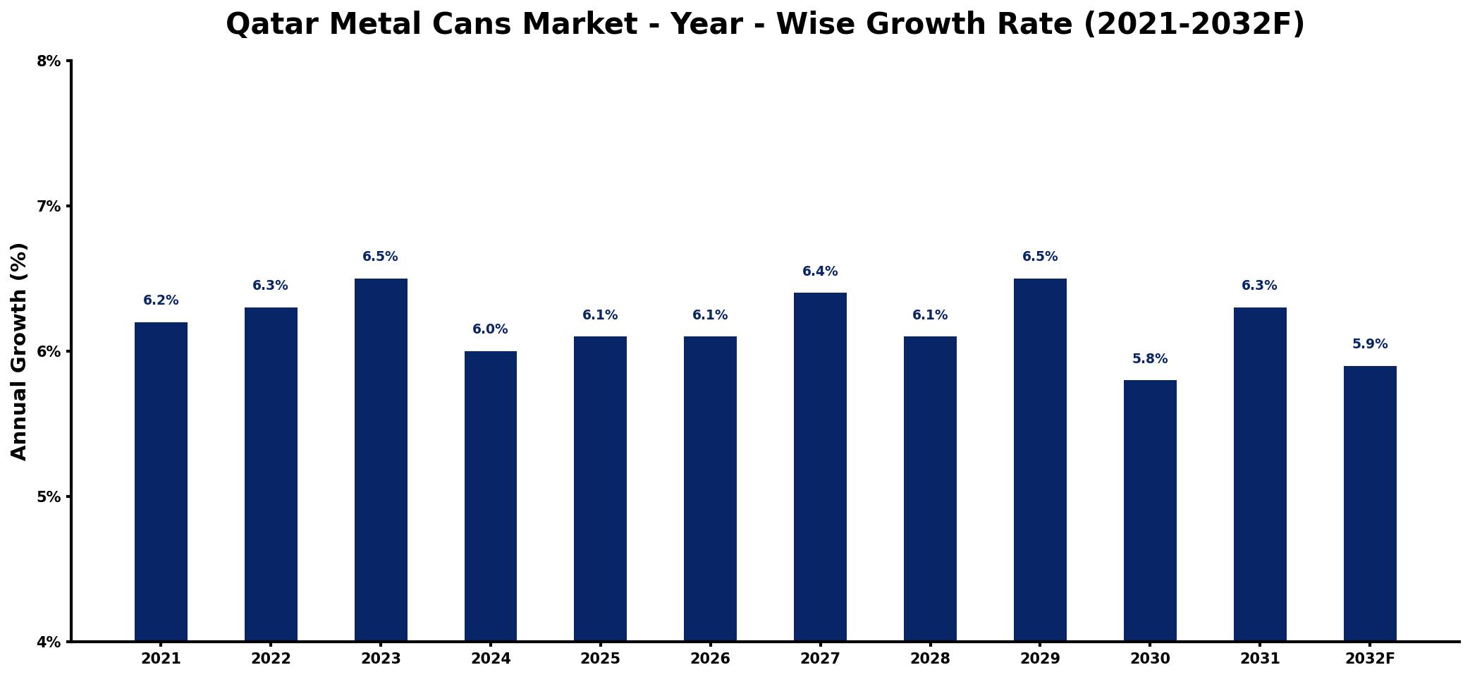 Qatar Metal Cans Market Year-wise Growth Rate and Key Drivers