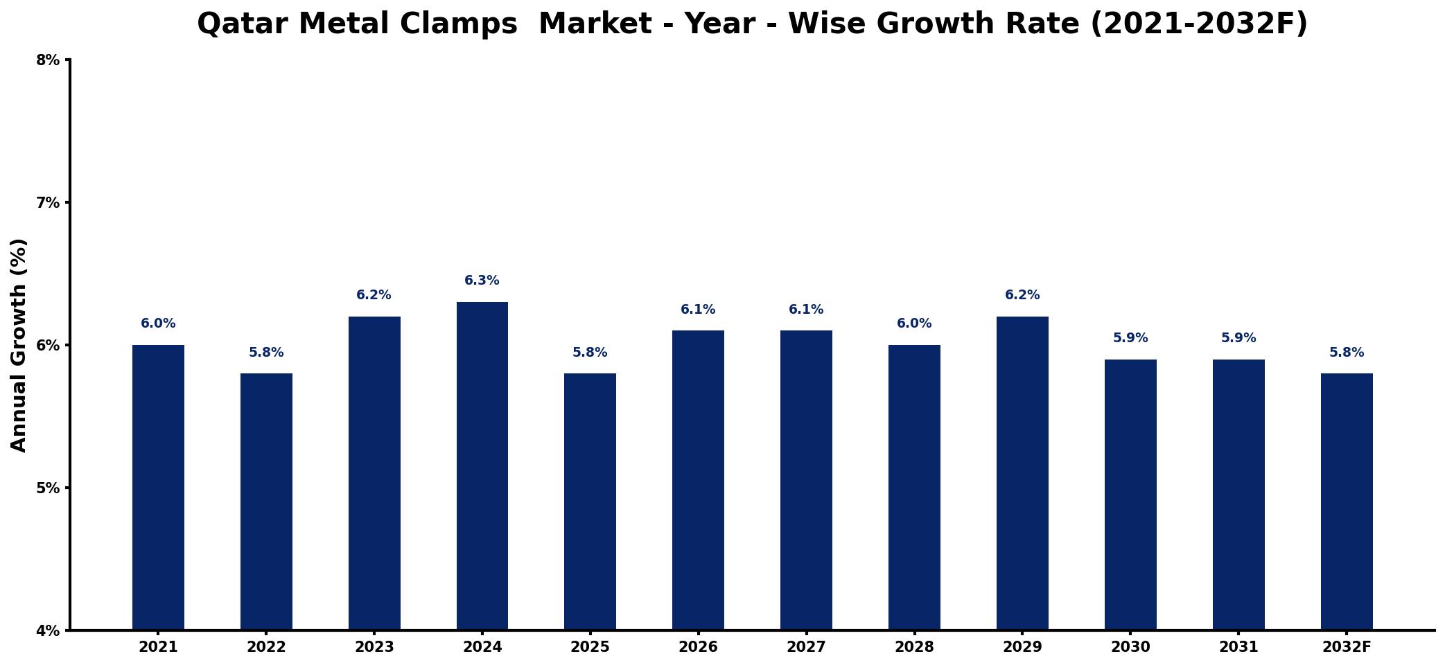 Qatar Metal Clamps Market Year-wise Growth Rate and Key Drivers