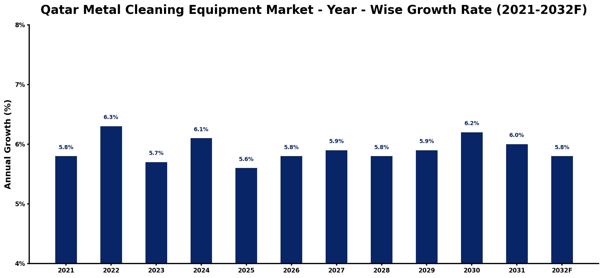 Qatar Metal Cleaning Equipment Market Year-wise Growth Rate and Key Drivers
