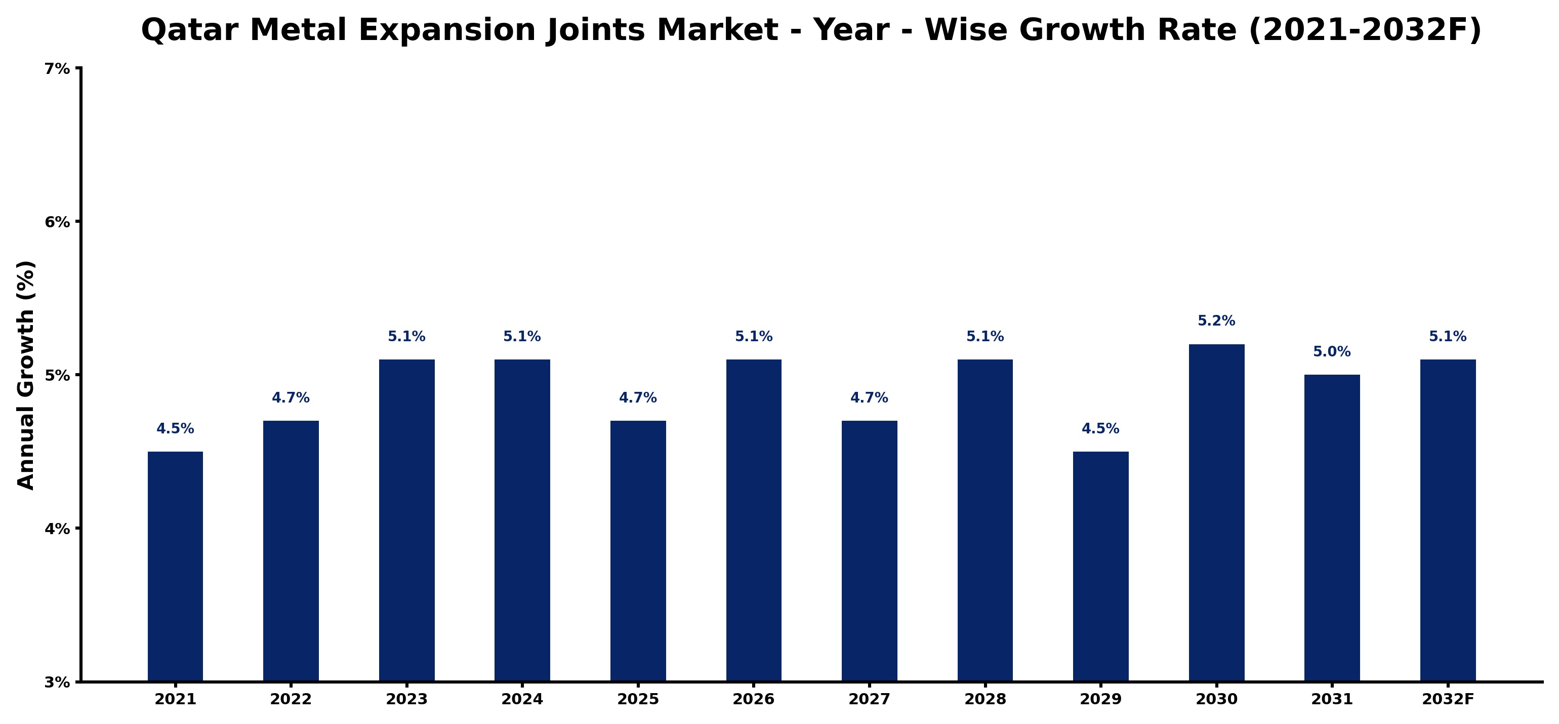 Qatar Metal Expansion Joints Market Year-wise Growth Rate and Key Drivers
