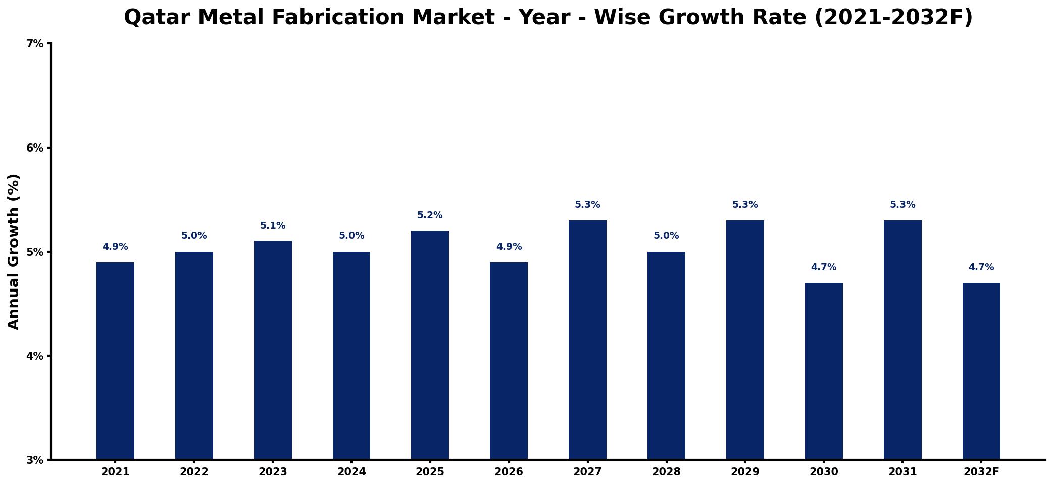 Qatar Metal Fabrication Market Year-wise Growth Rate and Key Drivers