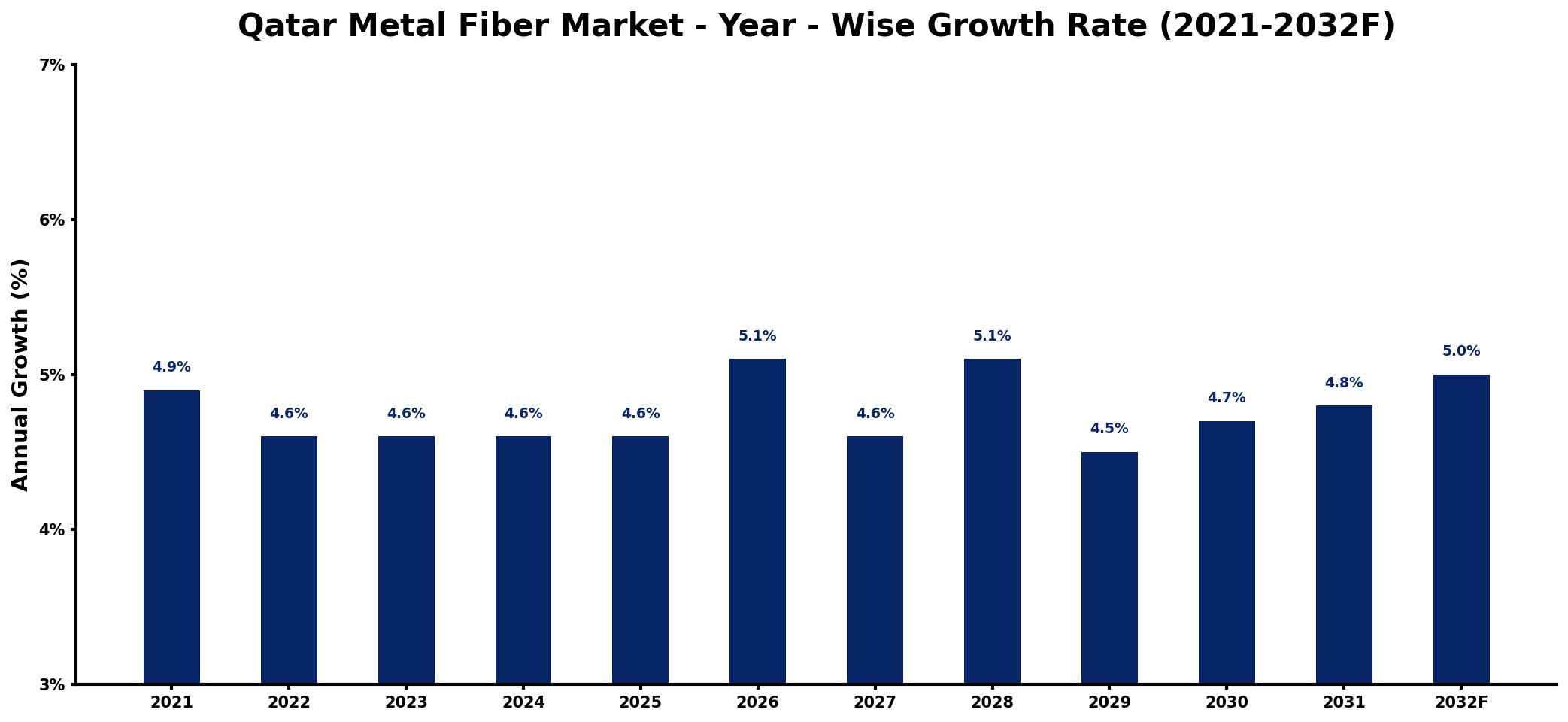 Qatar Metal Fiber Market Year-wise Growth Rate and Key Drivers