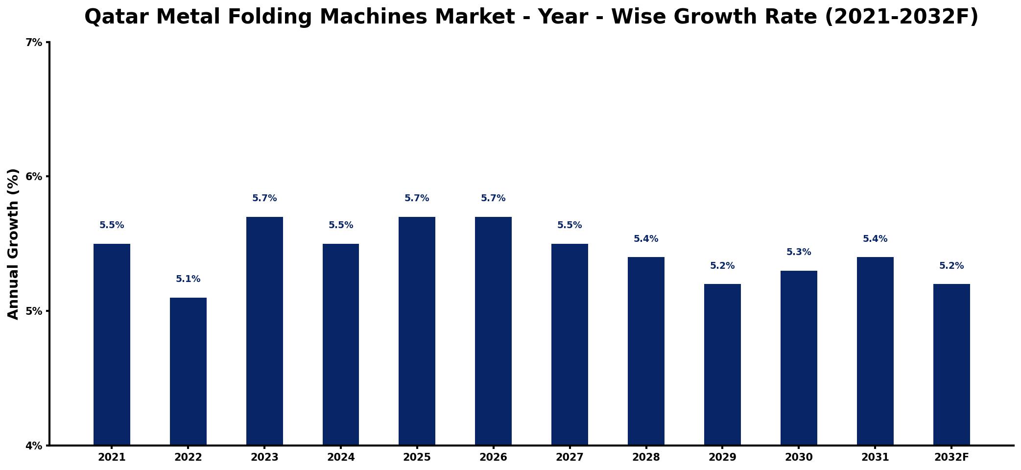 Qatar Metal Folding Machines Market Year-wise Growth Rate and Key Drivers