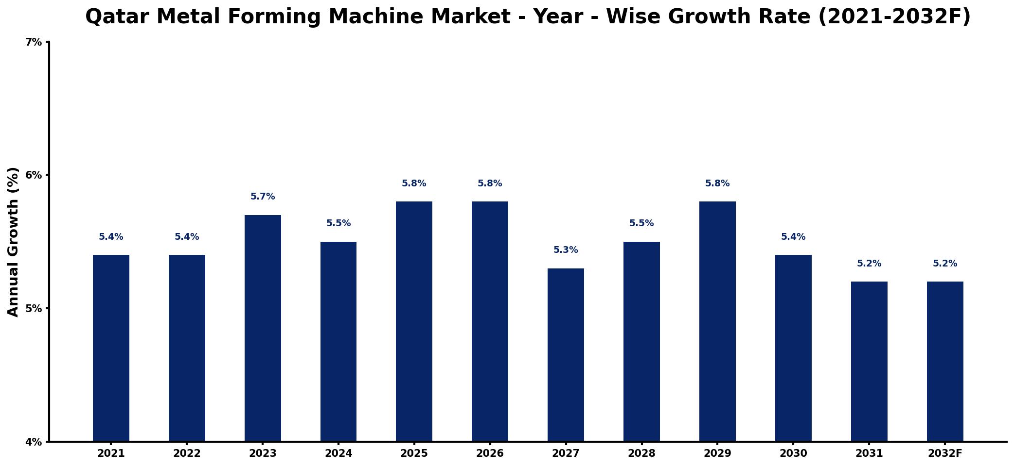 Qatar Metal Forming Machine Market Year-wise Growth Rate and Key Drivers