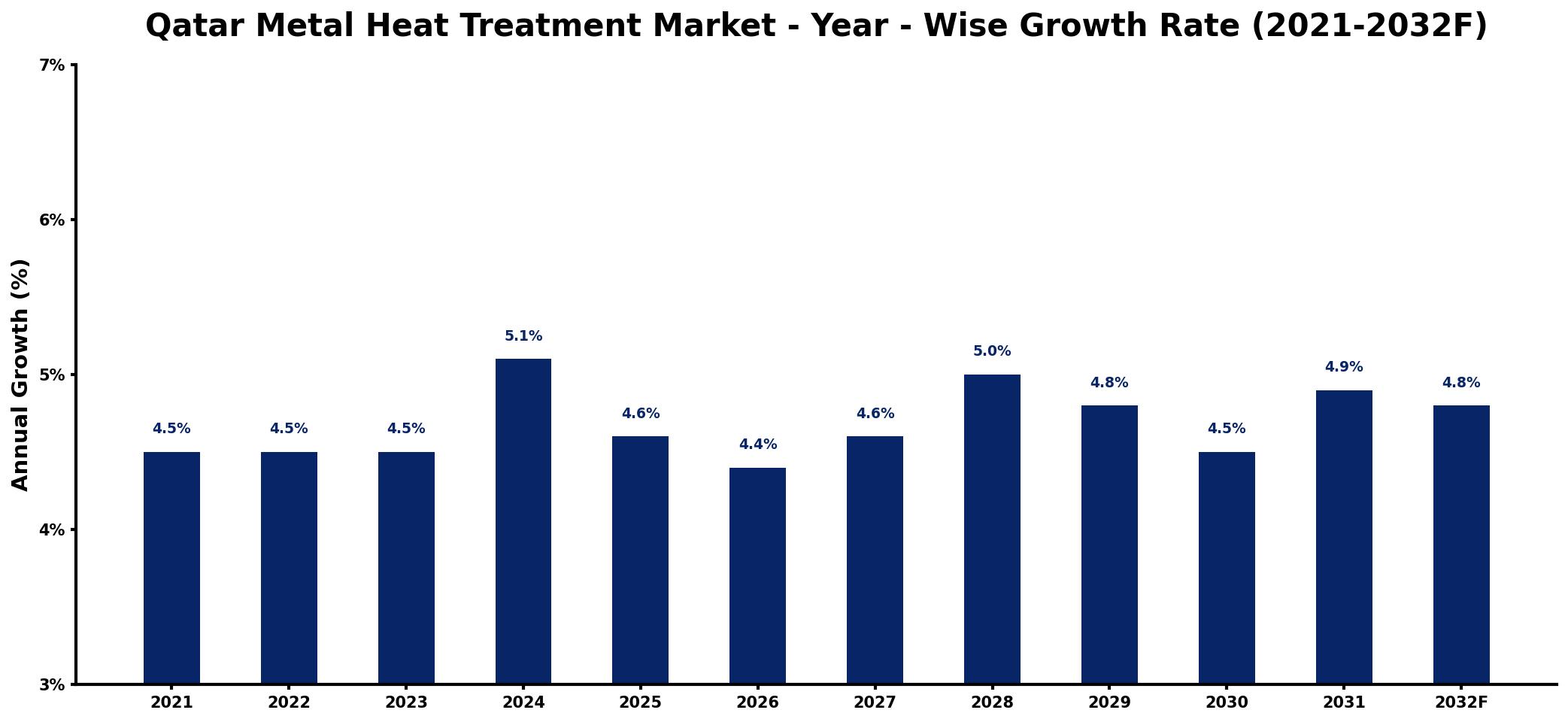 Qatar Metal Heat Treatment Market Year-wise Growth Rate and Key Drivers