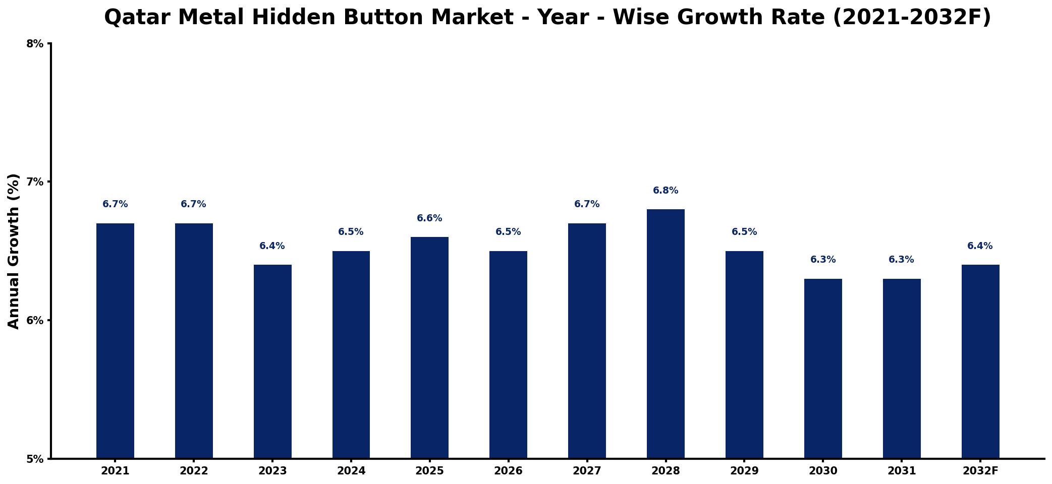 Qatar Metal Hidden Button Market Year-wise Growth Rate and Key Drivers