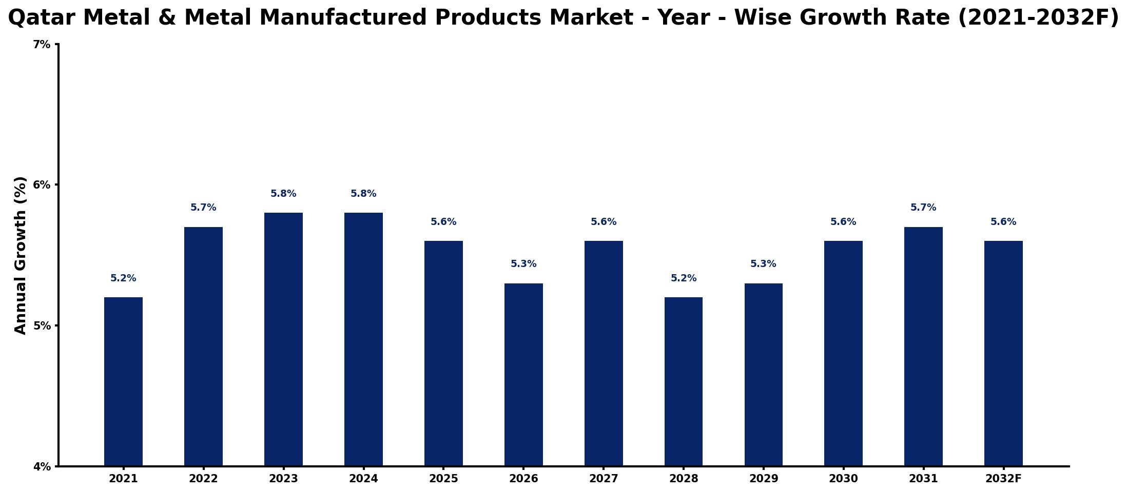 Qatar Metal & Metal Manufactured Products Market Year-wise Growth Rate and Key Drivers