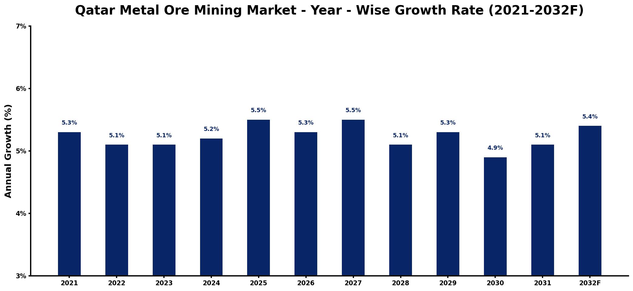 Qatar Metal Ore Mining Market Year-wise Growth Rate and Key Drivers