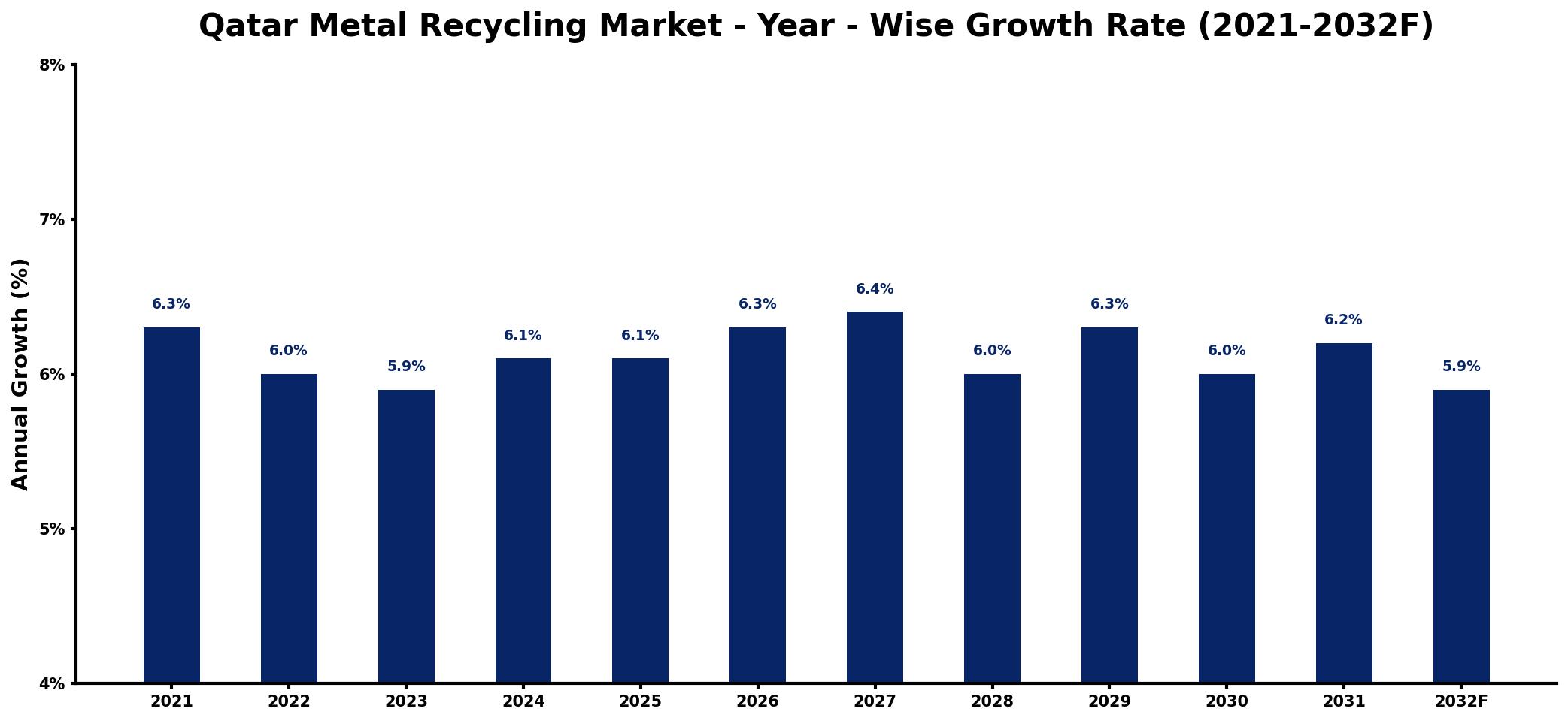 Qatar Metal Recycling Market Year-wise Growth Rate and Key Drivers
