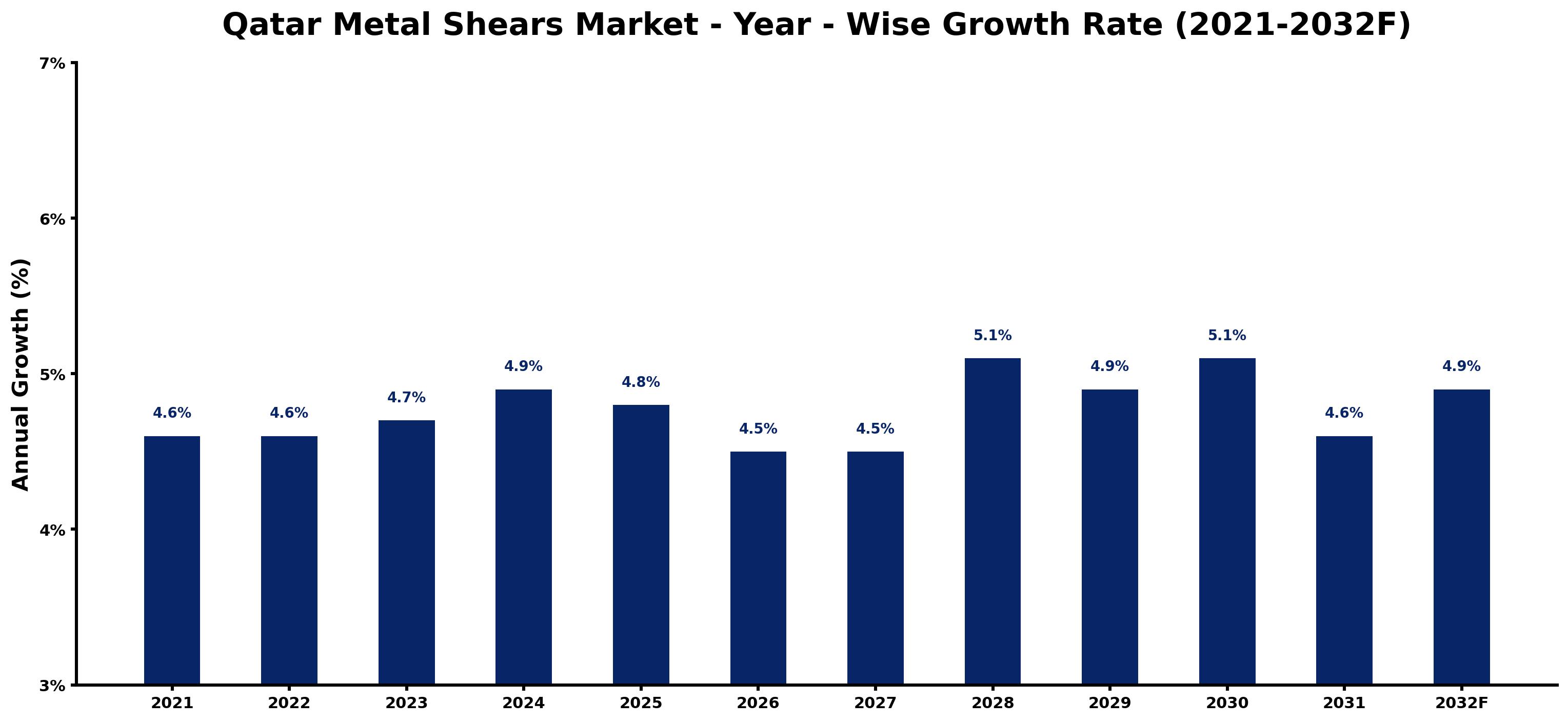 Qatar Metal Shears Market Year-wise Growth Rate and Key Drivers