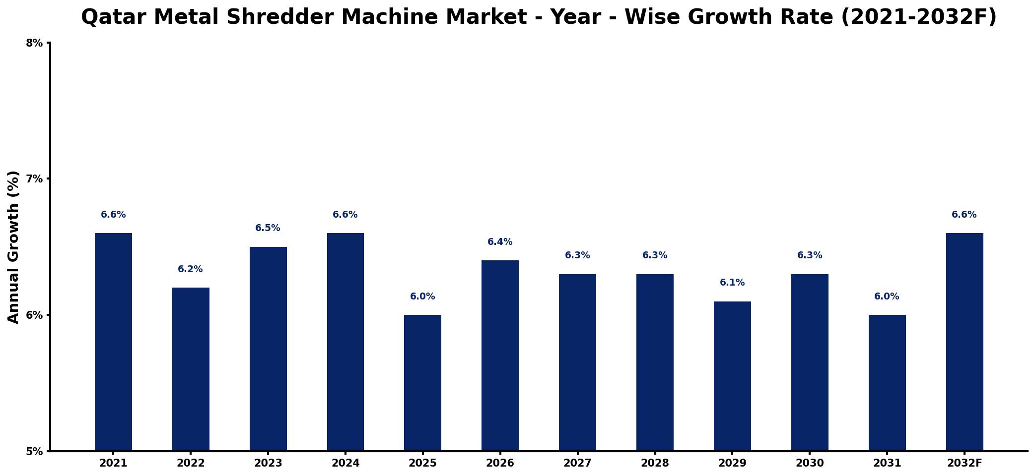 Qatar Metal Shredder Machine Market Year-wise Growth Rate and Key Drivers