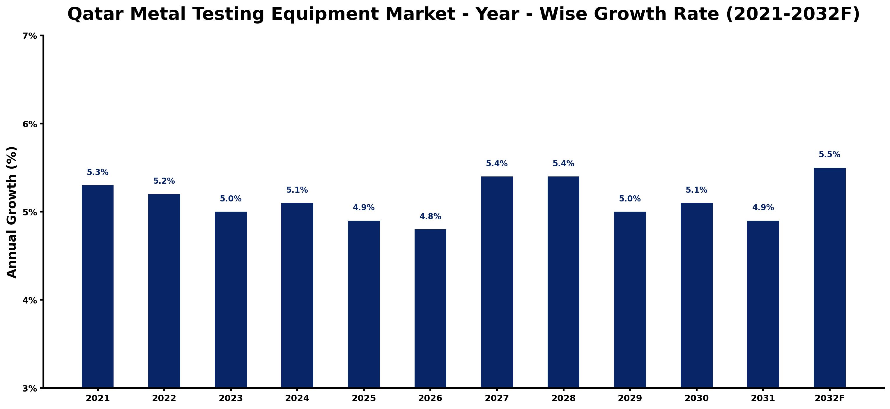 Qatar Metal Testing Equipment Market Year-wise Growth Rate and Key Drivers