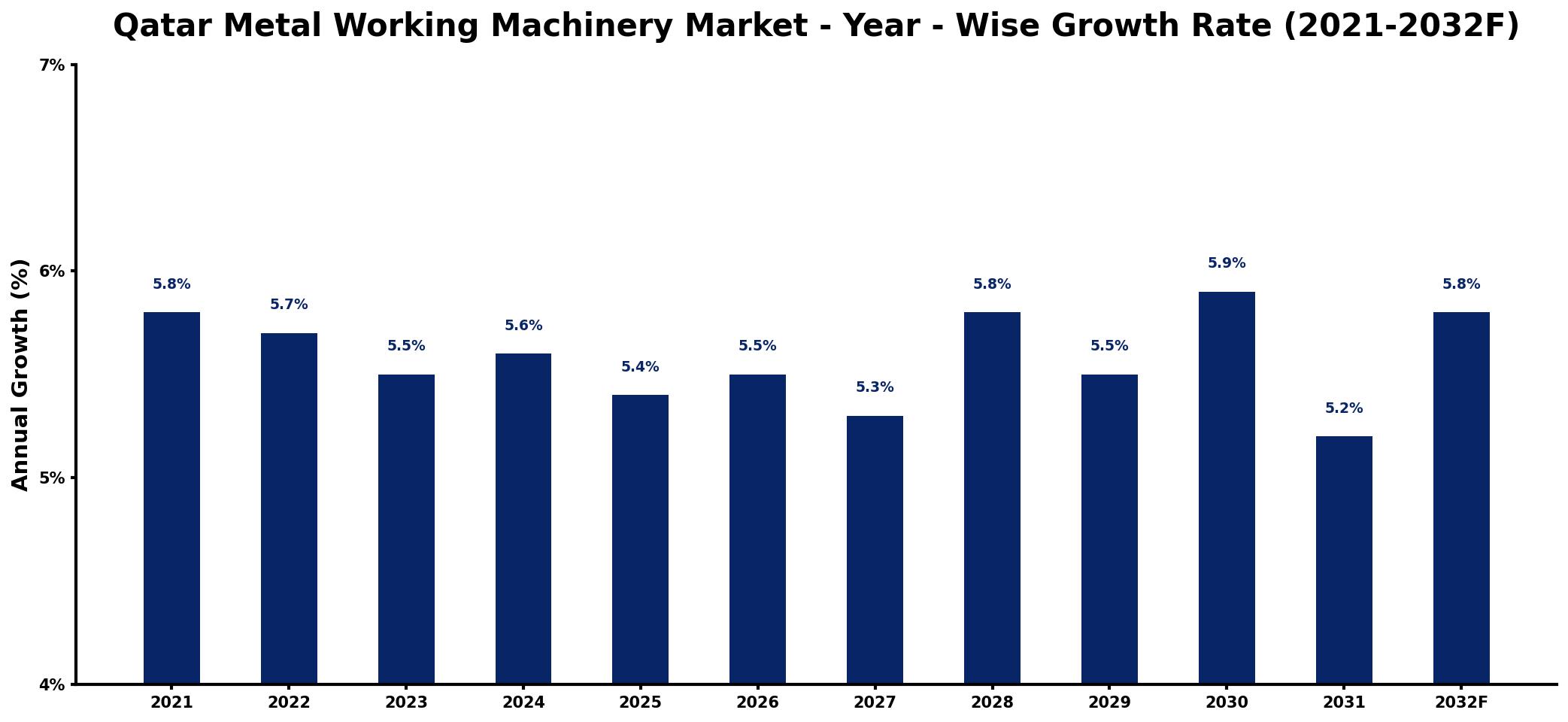 Qatar Metal Working Machinery Market Year-wise Growth Rate and Key Drivers