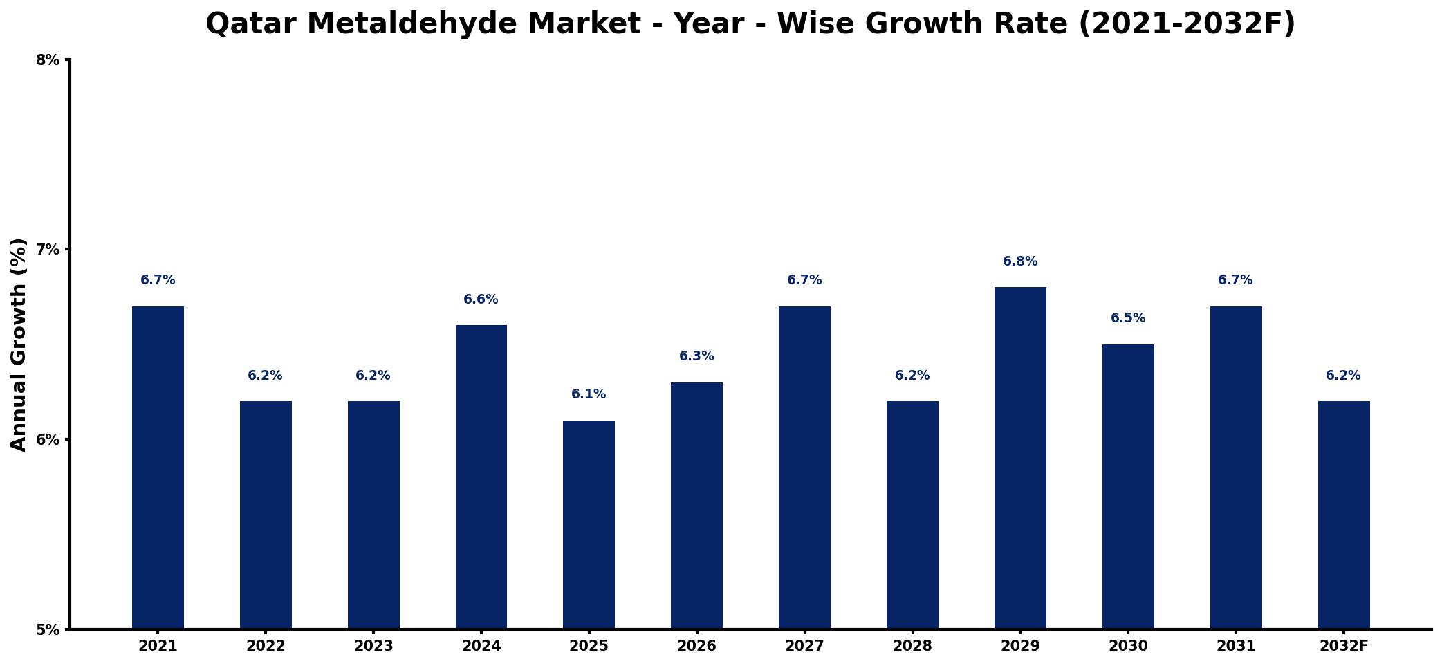 Qatar Metaldehyde Market Year-wise Growth Rate and Key Drivers