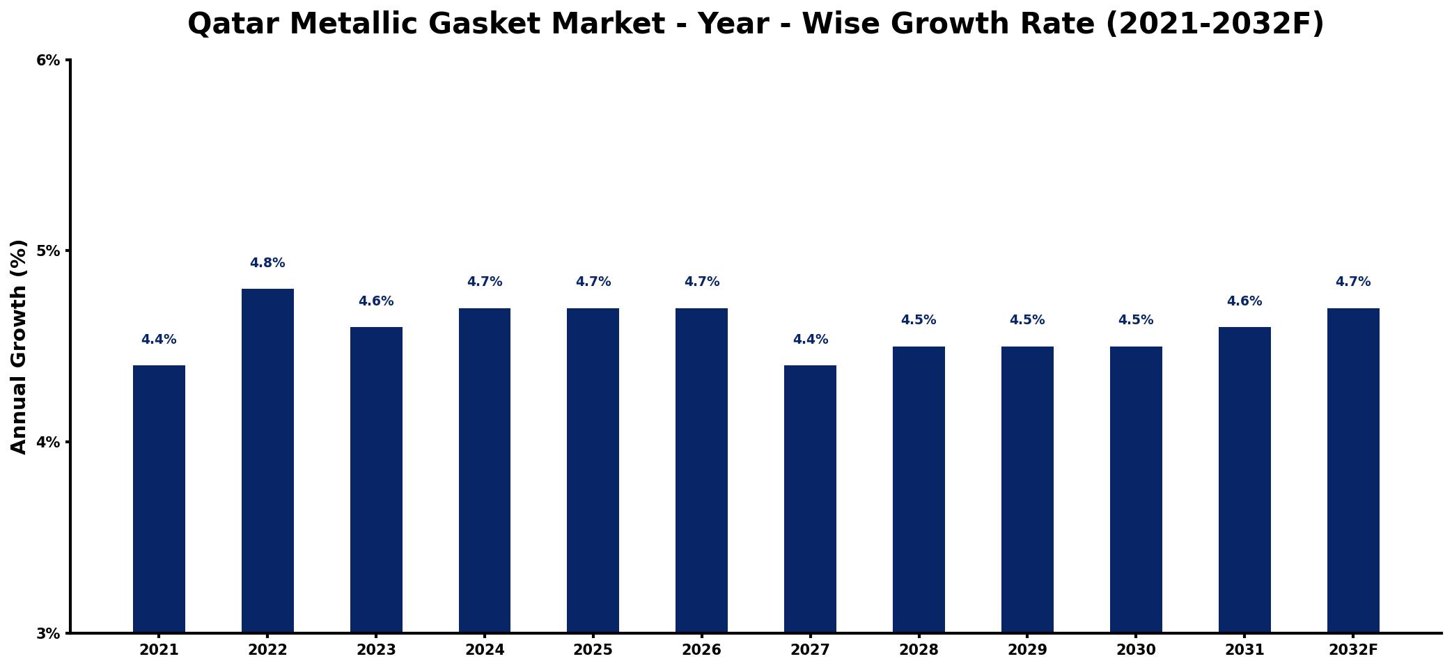 Qatar Metallic Gasket Market Year-wise Growth Rate and Key Drivers