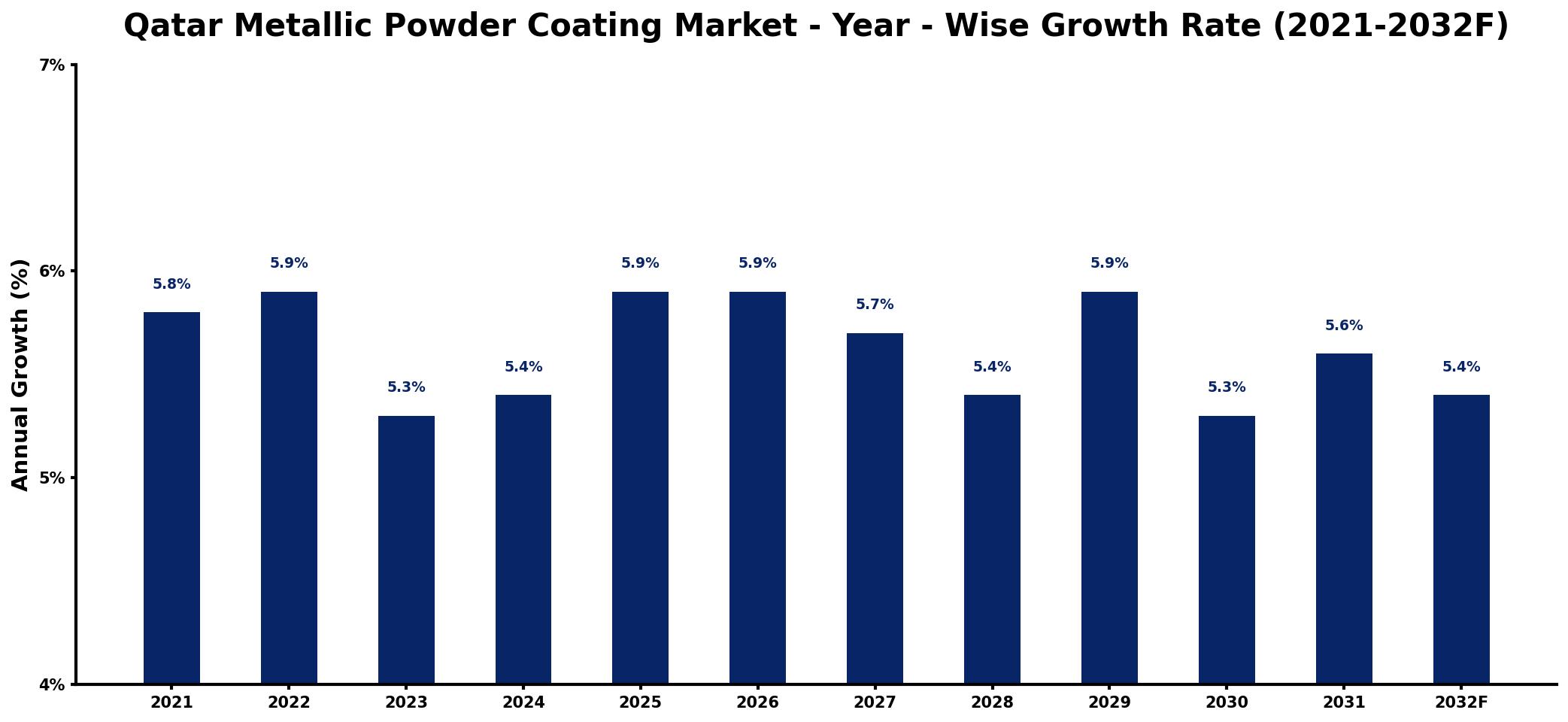 Qatar Metallic Powder Coating Market Year-wise Growth Rate and Key Drivers