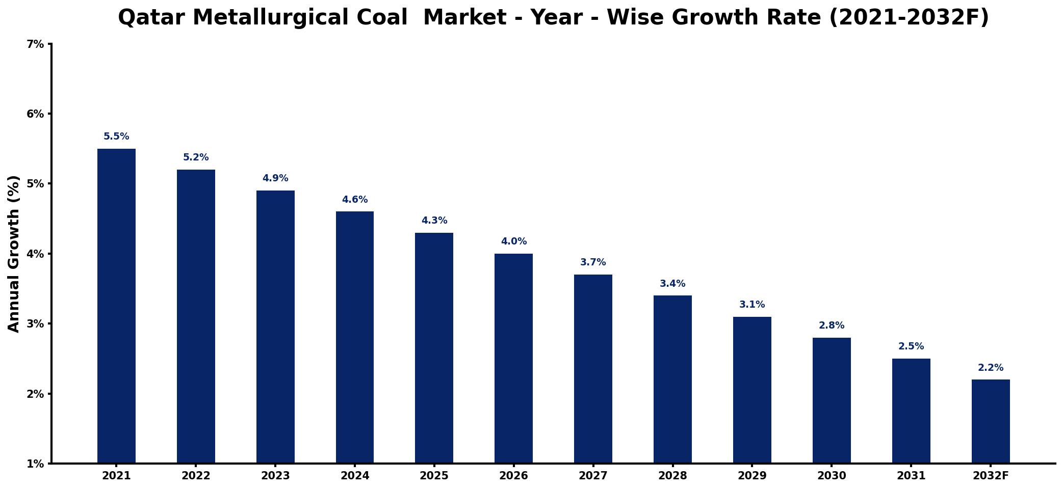 Qatar Metallurgical Coal  Market Year-wise Growth Rate and Key Drivers