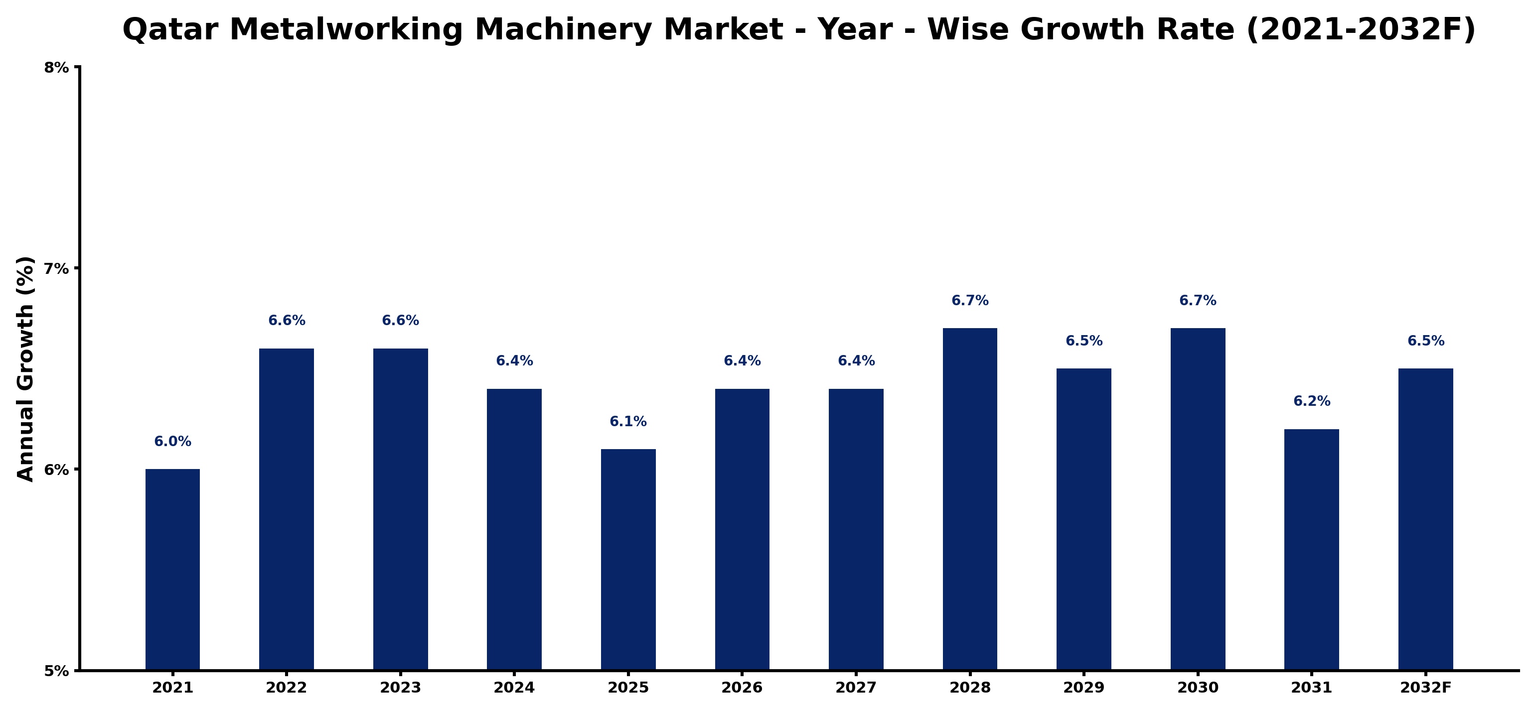 Qatar Metalworking Machinery Market Year-wise Growth Rate and Key Drivers