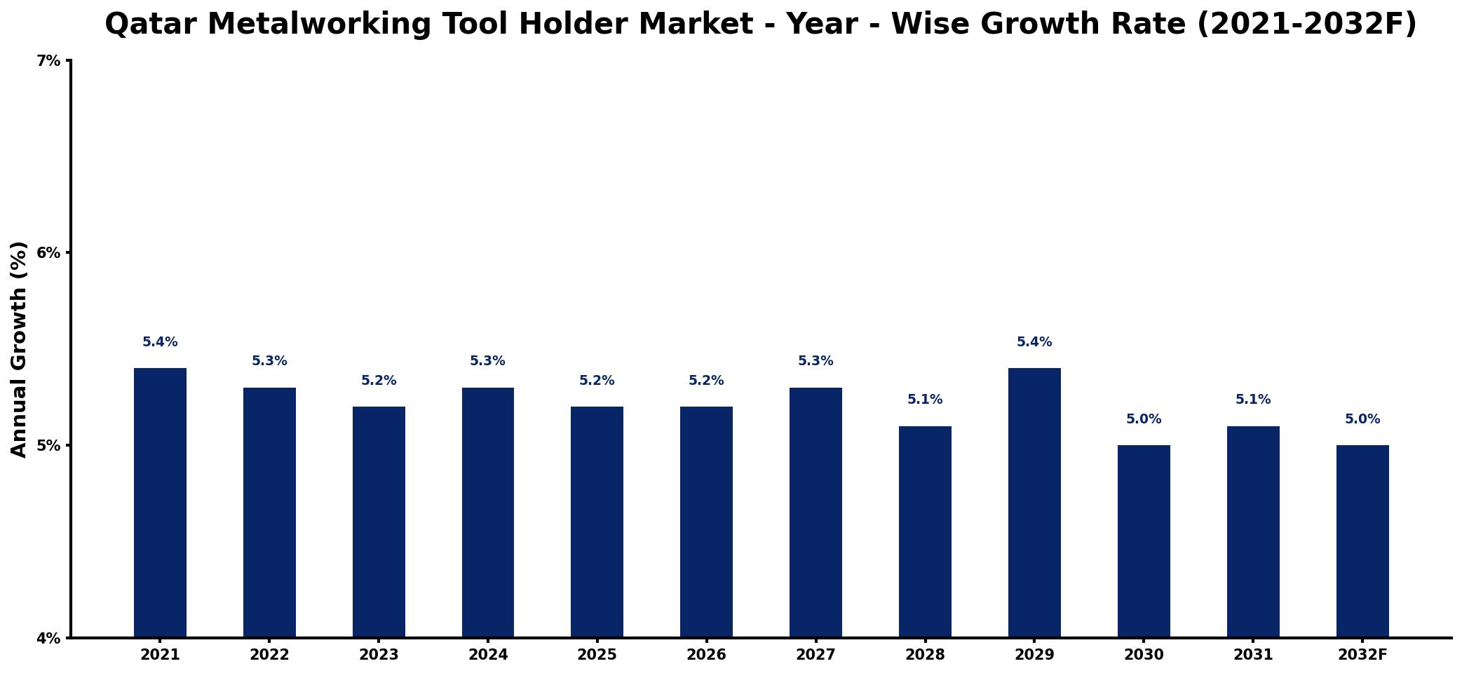 Qatar Metalworking Tool Holder Market Year-wise Growth Rate and Key Drivers
