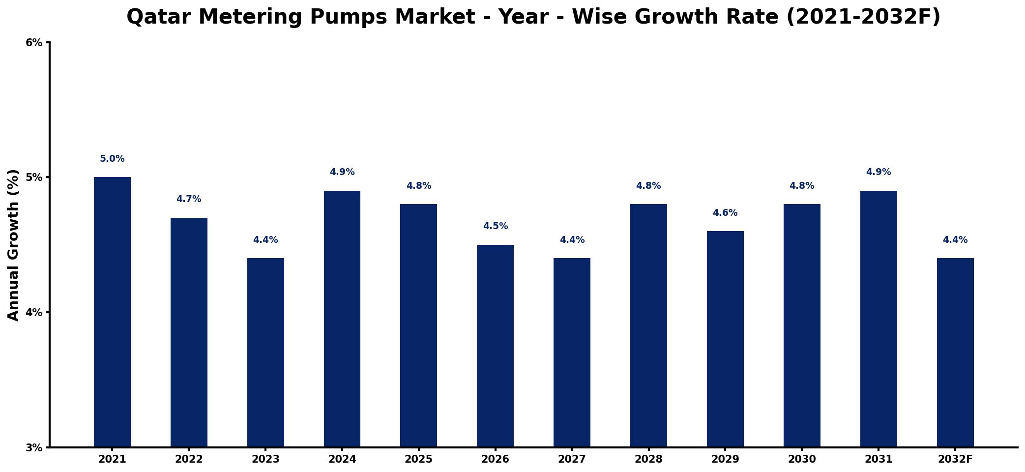 Qatar Metering Pumps Market Year-wise Growth Rate and Key Drivers