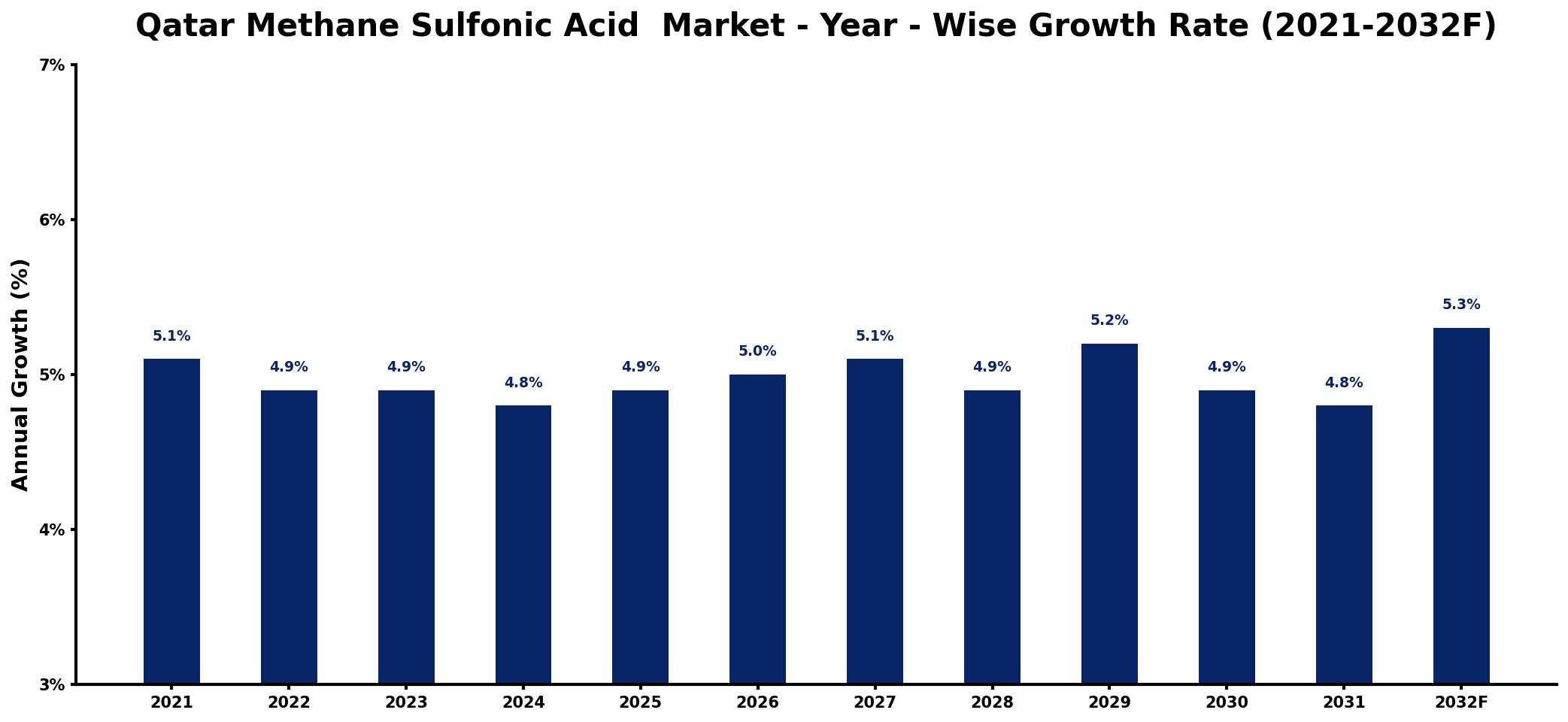 Qatar Methane Sulfonic Acid  Market Year-wise Growth Rate and Key Drivers