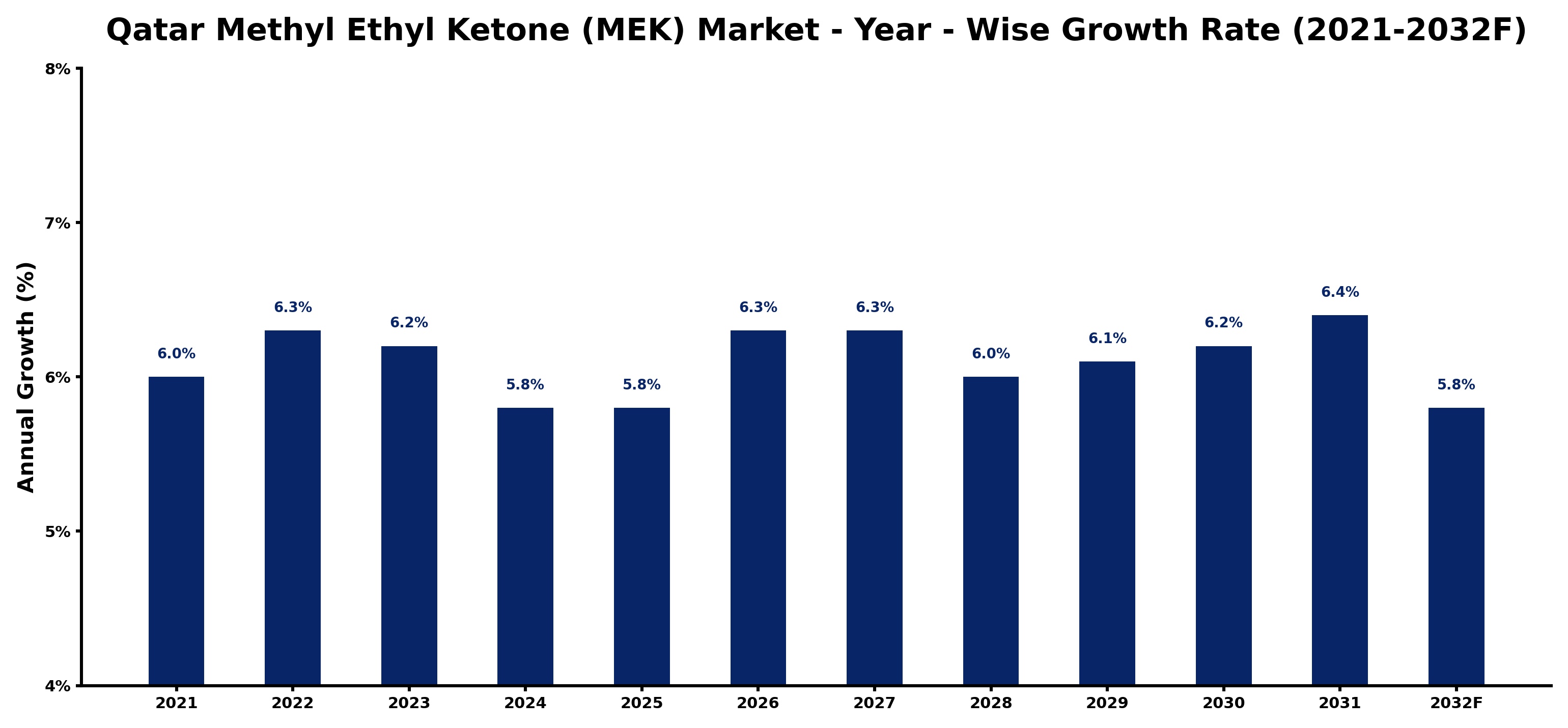 Qatar Methyl Ethyl Ketone (MEK) Market Year-wise Growth Rate and Key Drivers