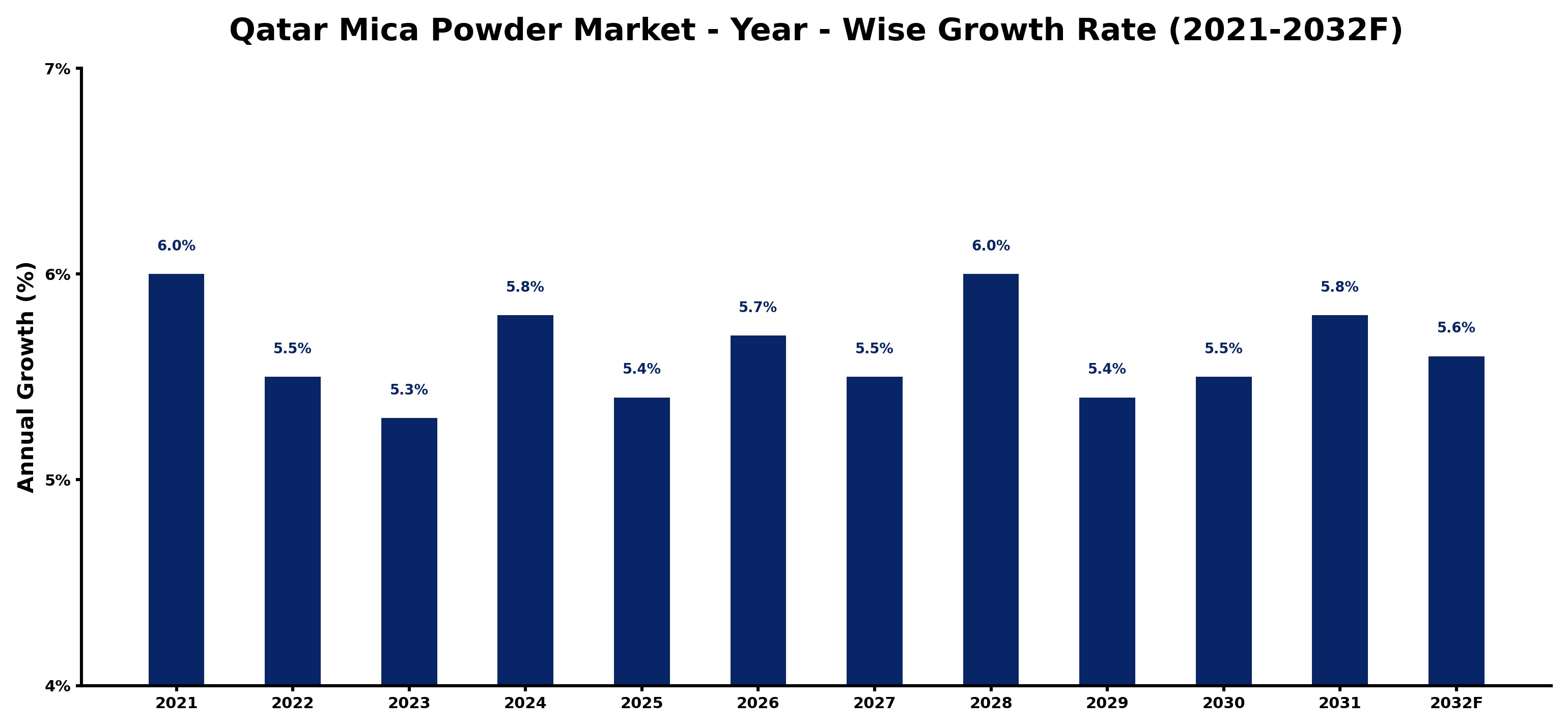 Qatar Mica Powder Market Year-wise Growth Rate and Key Drivers