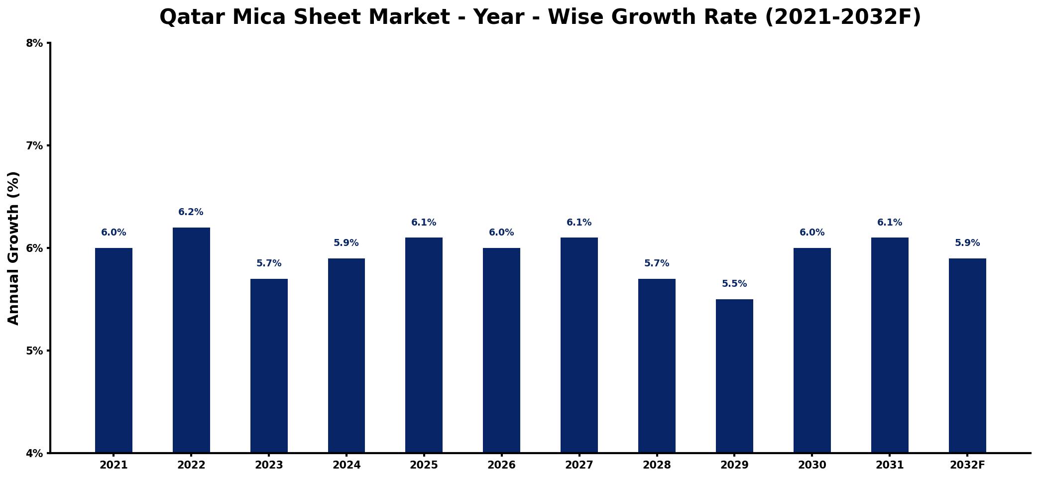 Qatar Mica Sheet Market Year-wise Growth Rate and Key Drivers