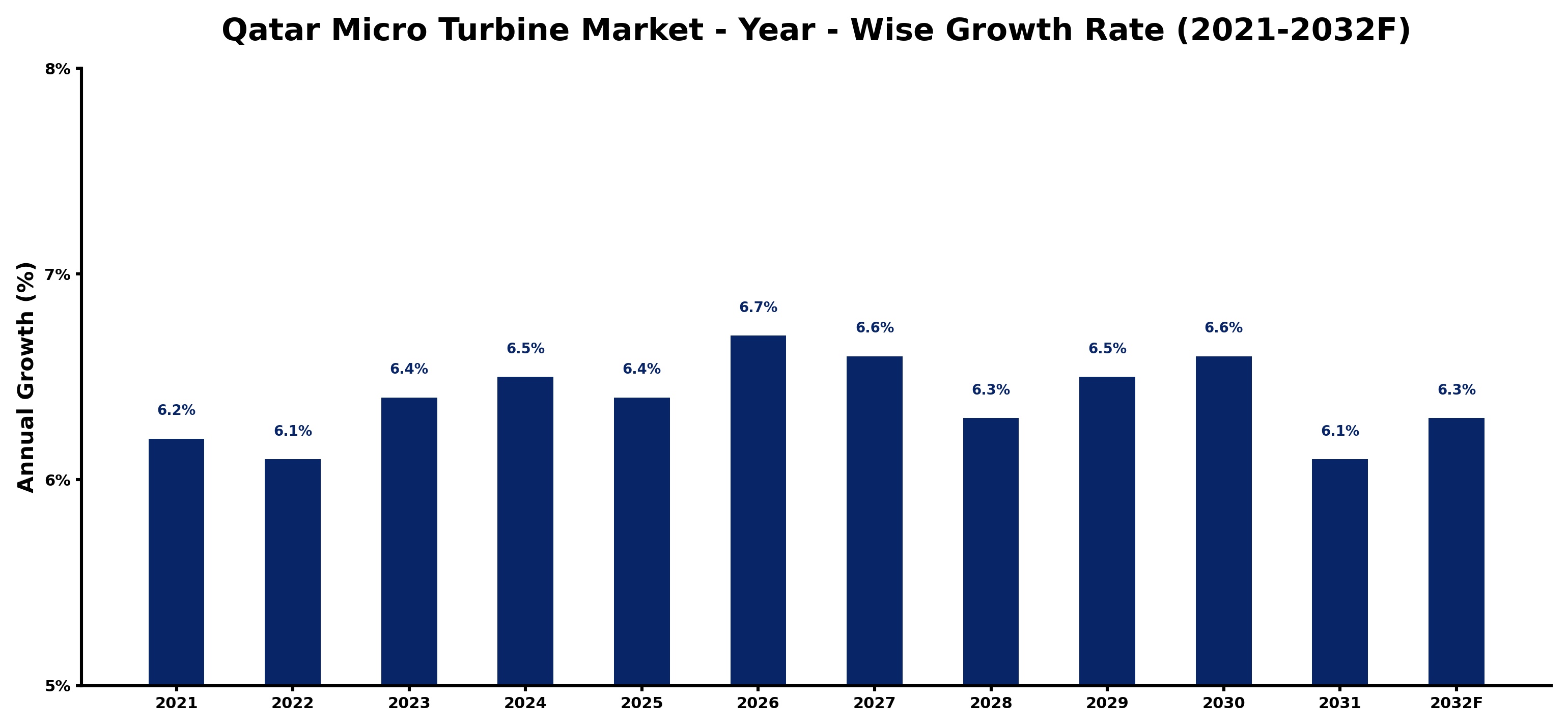 Qatar Micro Turbine Market Year-wise Growth Rate and Key Drivers