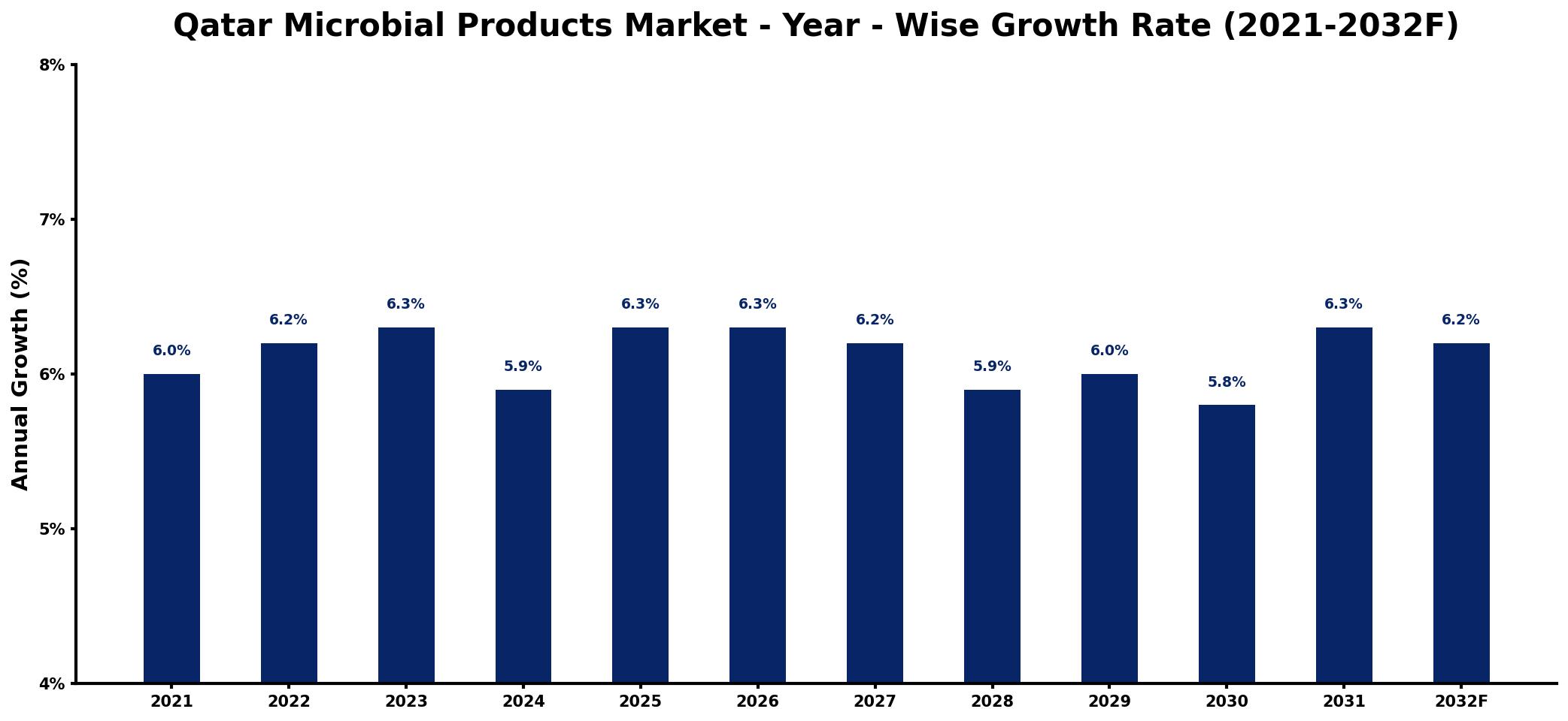 Qatar Microbial Products Market Year-wise Growth Rate and Key Drivers